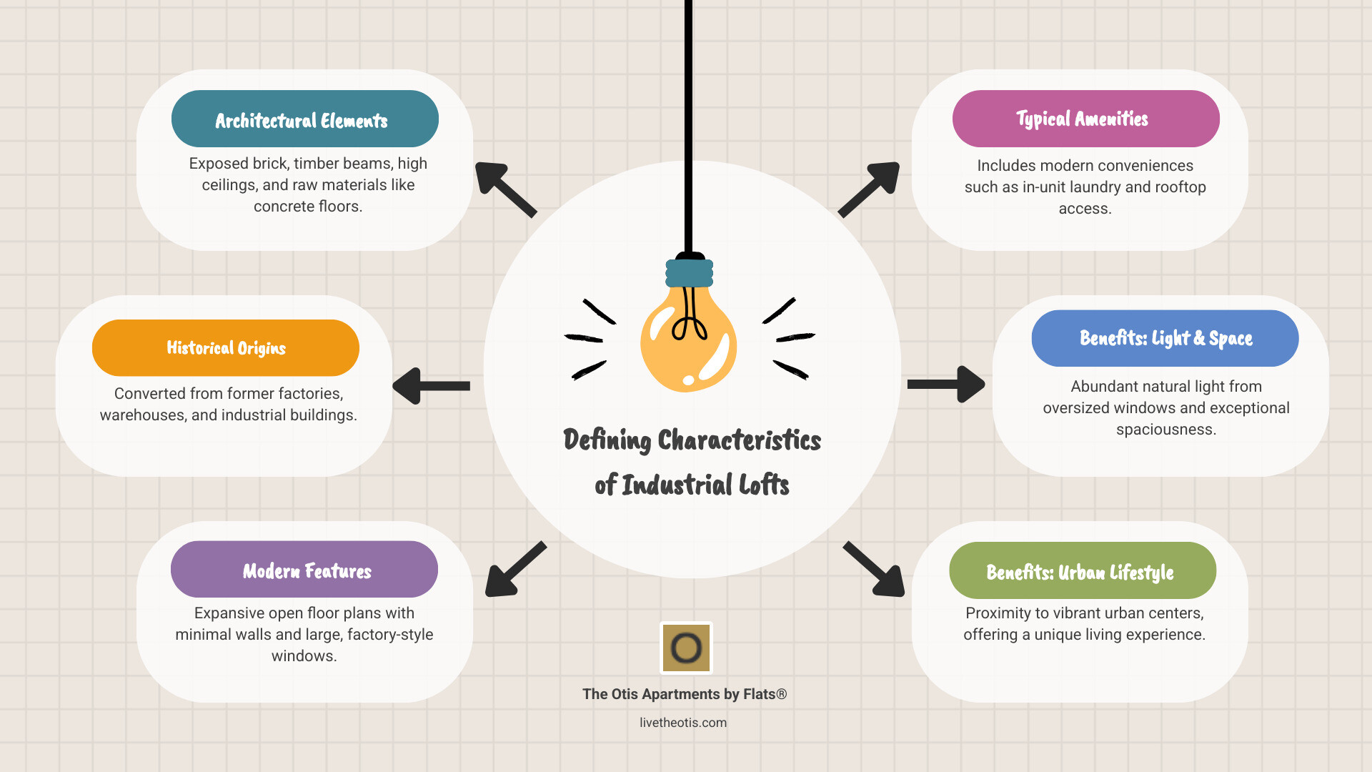 Infographic showing the defining characteristics of industrial lofts: architectural elements like exposed brick, timber beams, and high ceilings; historical origins from factories and warehouses; modern features including open floor plans and large windows; typical amenities such as in-unit laundry and rooftop access; and benefits like natural light, spaciousness, and proximity to urban centers - industrial lofts infographic brainstorm-6-items