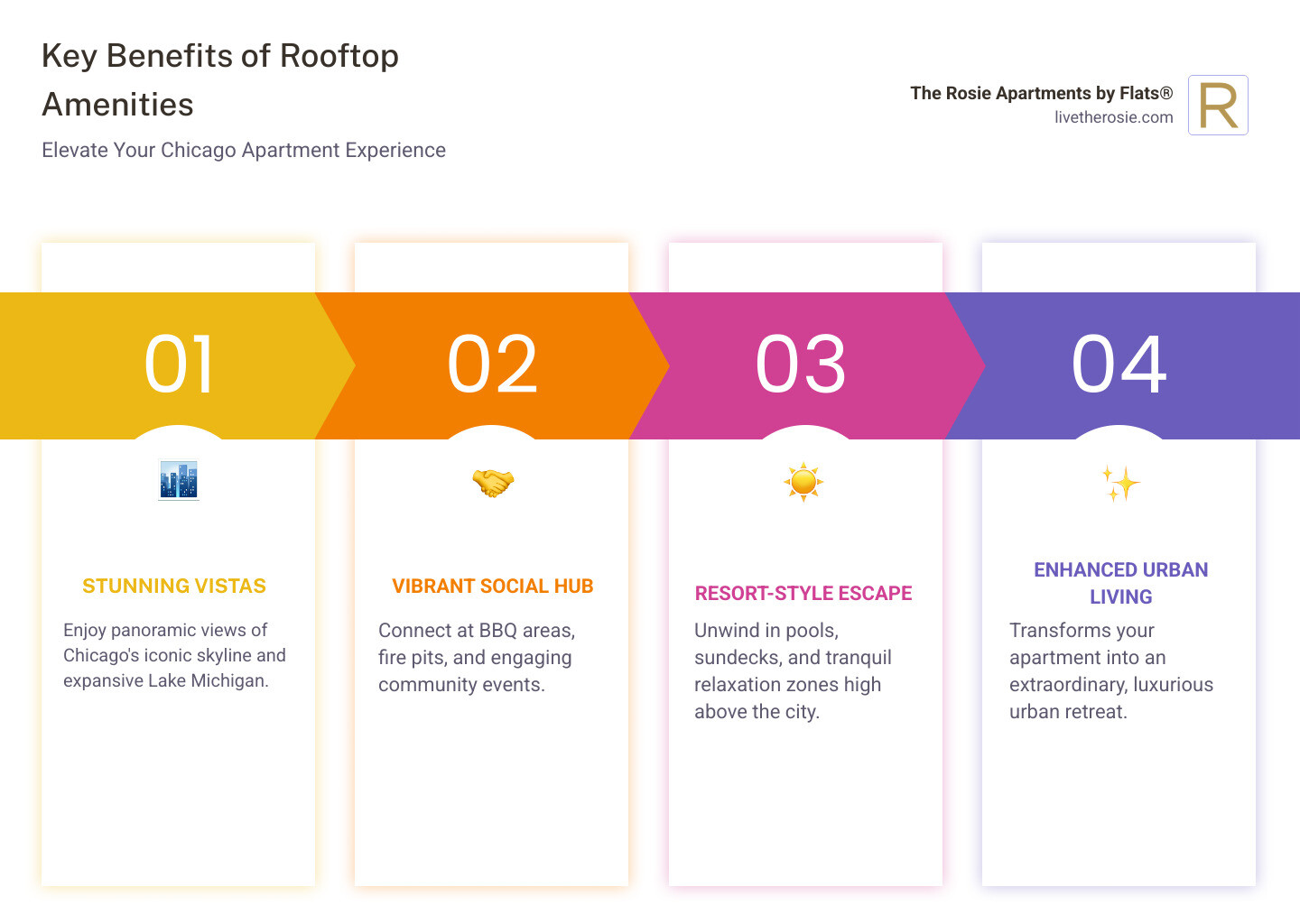Infographic showing three key benefits of rooftop amenities: stunning panoramic views of Chicago skyline and Lake Michigan, social opportunities with BBQ areas and entertainment spaces, and resort-like escape with pools and relaxation zones - Chicago apartment with rooftop infographic pillar-4-steps
