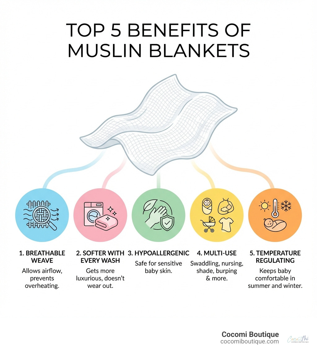 Infographic showing the top 5 benefits of muslin blankets: 1. Breathable Open Weave allows airflow and prevents overheating, 2. Gets Softer with Every Wash instead of wearing out, 3. Hypoallergenic and safe for sensitive baby skin, 4. Multi-Use for swaddling nursing covering stroller shade burping and more, 5. Temperature Regulating keeps baby comfortable in summer and winter - muslin blankets infographic 