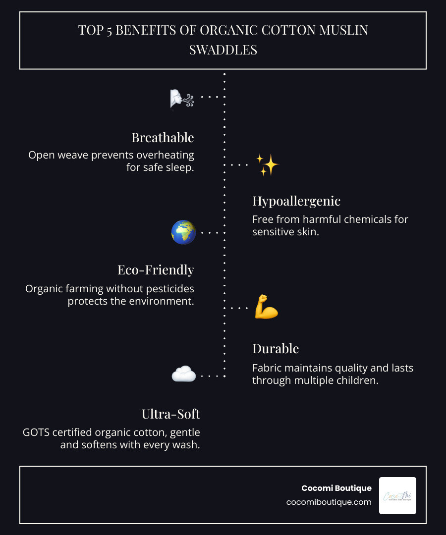 Infographic showing the top 5 benefits of organic cotton muslin swaddle blankets for babies: 1) Breathable open weave prevents overheating, 2) Hypoallergenic and free from harmful chemicals for sensitive skin, 3) Eco-friendly organic farming without pesticides protects the environment, 4) Durable fabric that softens with every wash and lasts through multiple children, 5) Ultra-soft GOTS certified organic cotton gentle enough for newborns - organic cotton swaddle blanket infographic infographic-line-5-steps-dark