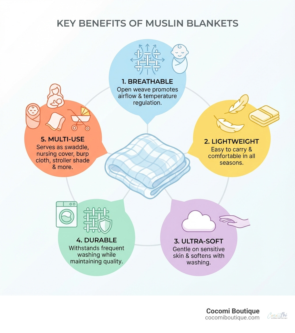 infographic showing five key benefits of muslin blankets: 1. Breathable - open weave promotes airflow and temperature regulation, 2. Lightweight - easy to carry and comfortable in all seasons, 3. Ultra-Soft - gentle on sensitive skin and softens with washing, 4. Durable - withstands frequent washing while maintaining quality, 5. Multi-Use - serves as swaddle, nursing cover, burp cloth, stroller shade, and more - muslin blanket infographic 