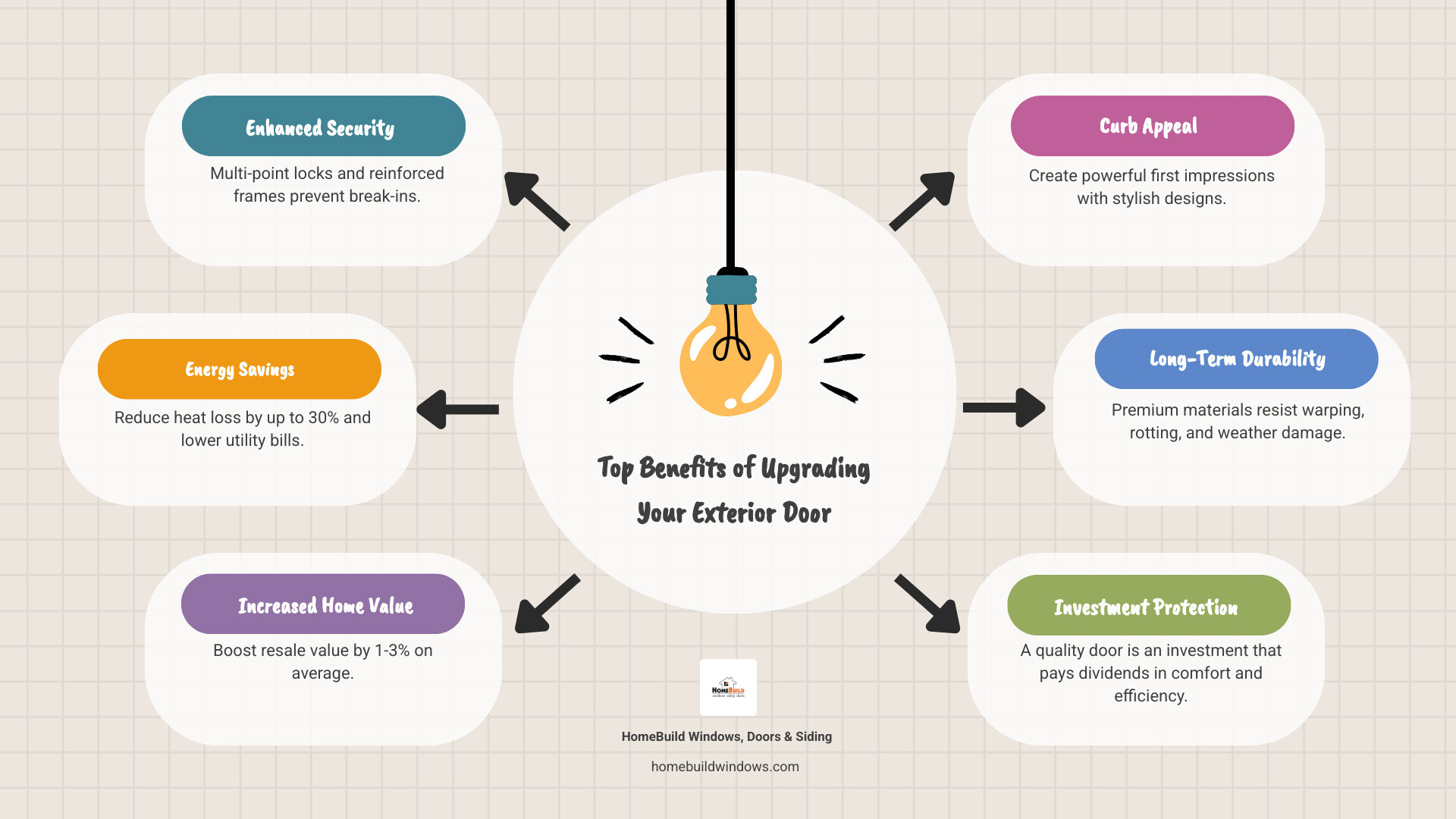 Infographic showing the top 5 benefits of upgrading your exterior door: 1. Security - Multi-point locks and reinforced frames prevent break-ins; 2. Energy Savings - Reduce heat loss by up to 30% and lower utility bills; 3. Home Value - Increase resale value by 1-3% on average; 4. Curb Appeal - Create powerful first impressions with stylish designs; 5. Durability - Premium materials last decades with minimal maintenance - High quality exterior doors infographic brainstorm-6-items