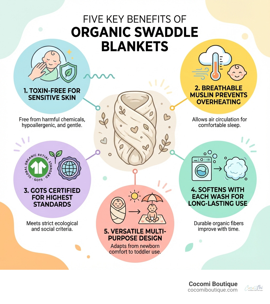 infographic showing five key benefits of organic swaddle blankets: toxin-free for sensitive skin, breathable muslin prevents overheating, GOTS certified for highest standards, softens with each wash for long-lasting use, and versatile multi-purpose design from newborn to toddler - Organic Swaddle Blankets infographic 