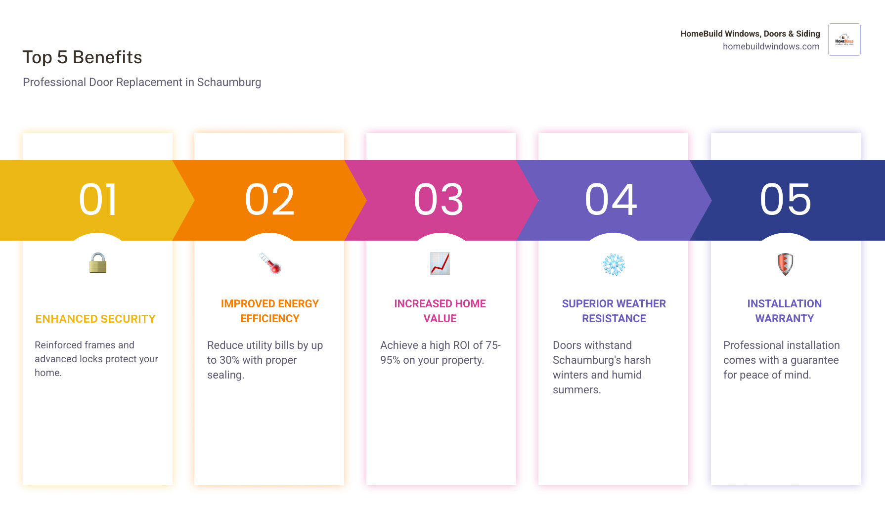 infographic showing the top 5 benefits of professional door replacement: enhanced security with reinforced frames and advanced locks, improved energy efficiency reducing utility bills by up to 30%, increased home value with ROI of 75-95%, superior weather resistance for Schaumburg's harsh winters, and professional installation warranty for peace of mind - Door installation Schaumburg IL infographic pillar-5-steps