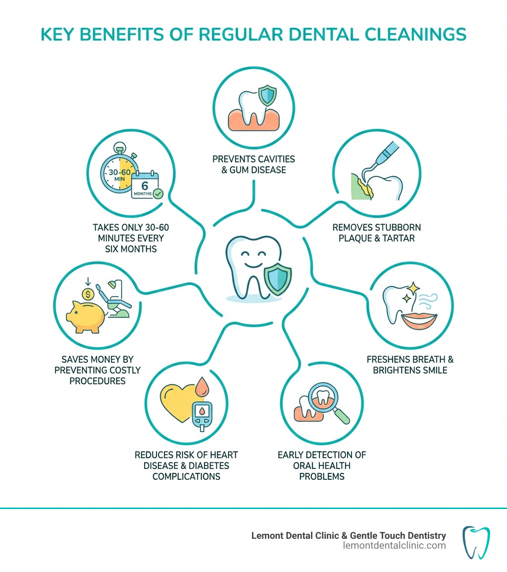 Infographic showing the key benefits of regular dental cleanings: prevents cavities and gum disease, removes stubborn plaque and tartar buildup, freshens breath and brightens smile, detects oral health problems early, reduces risk of heart disease and diabetes complications, saves money by preventing costly dental procedures, and takes only 30-60 minutes every six months - dentist teeth cleaning infographic Infographic showing the key benefits of regular dental cleanings: prevents cavities and gum disease, removes stubborn plaque and tartar buildup, freshens breath and brightens smile, detects oral health problems early, reduces risk of heart disease and diabetes complications, saves money by preventing costly dental procedures, and takes only 30-60 minutes every six months - dentist teeth cleaning infographic