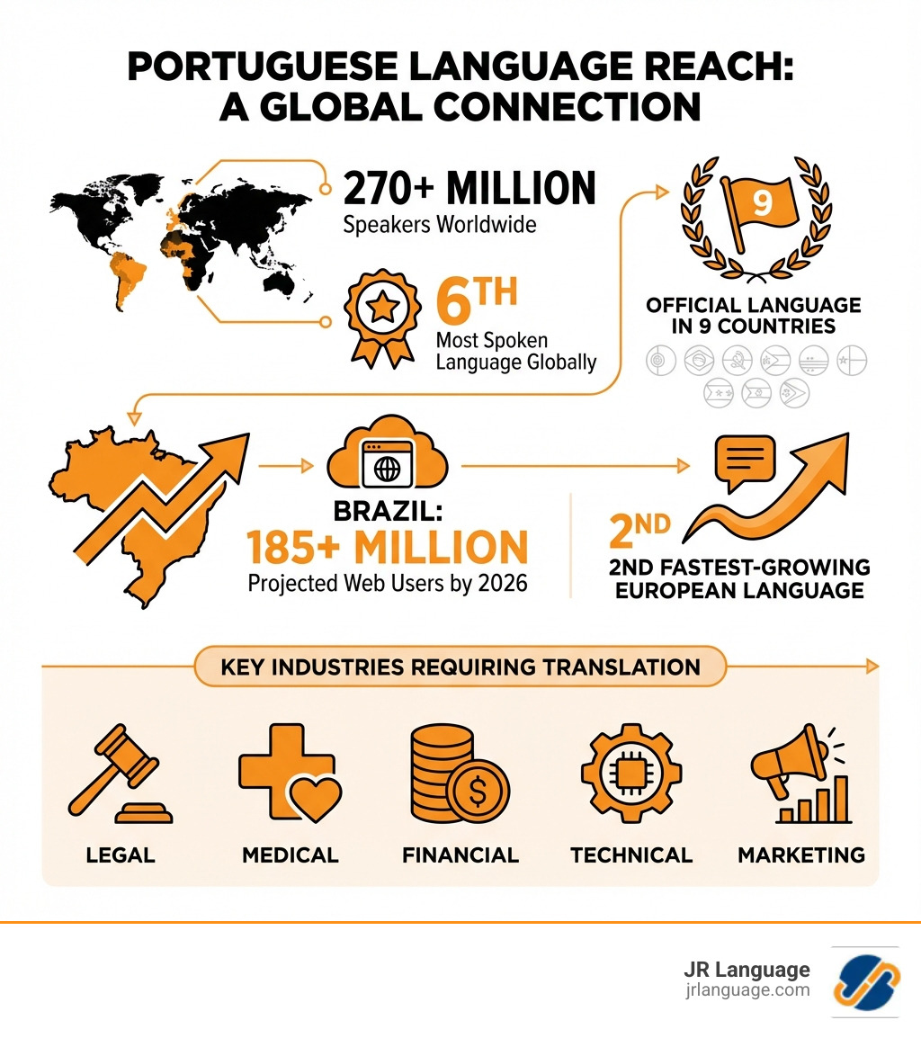 Portuguese translation services infographic Portuguese translation services infographic