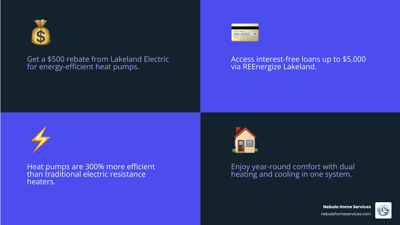 infographic showing heat pump savings breakdown in lakeland fl including lakeland electric 500 dollar rebate, reenergize lakeland interest free financing, 300 percent efficiency compared to electric heat, 15 year average lifespan with maintenance, and dual heating cooling year round comfort - heat pumps installations deals in lakeland, fl infographic 4_facts_emoji_blue infographic showing heat pump savings breakdown in lakeland fl including lakeland electric 500 dollar rebate, reenergize lakeland interest free financing, 300 percent efficiency compared to electric heat, 15 year average lifespan with maintenance, and dual heating cooling year round comfort - heat pumps installations deals in lakeland, fl infographic 4_facts_emoji_blue