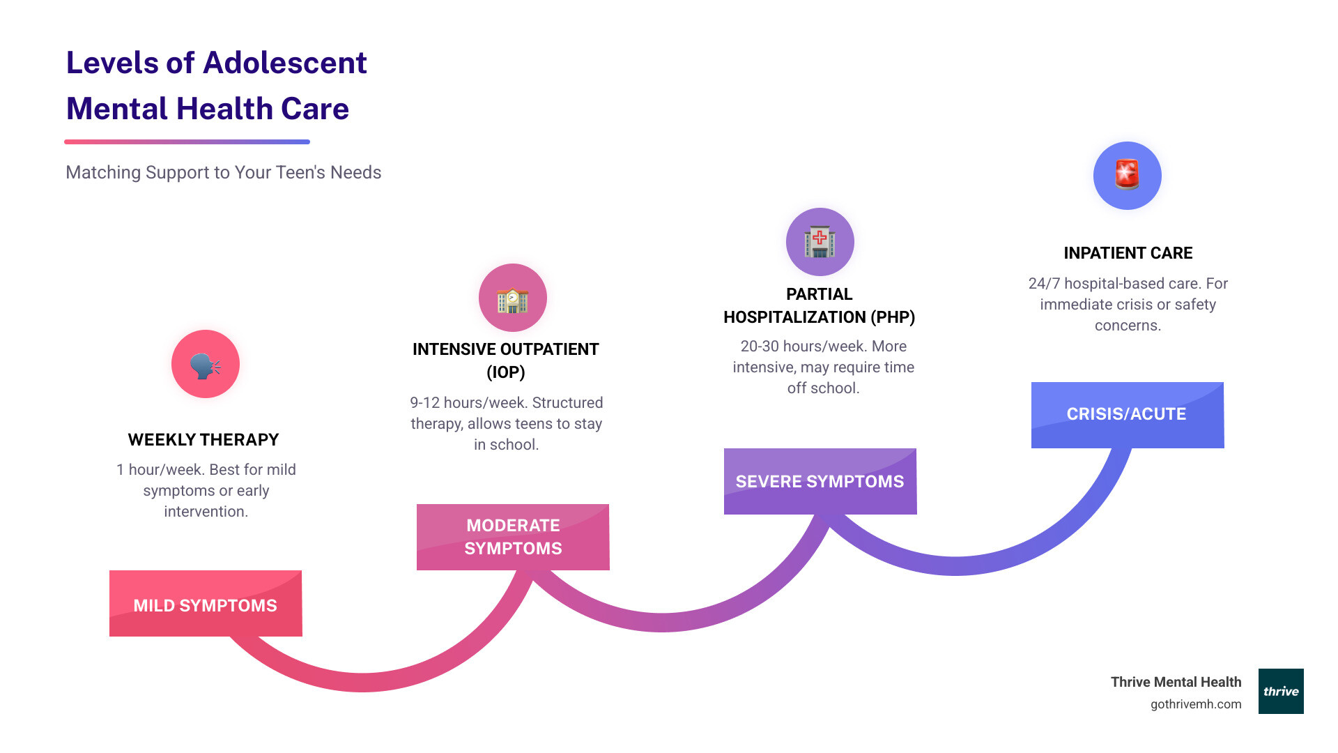 Infographic showing comparison of therapy levels: Weekly Therapy (1 hour/week, best for mild symptoms), Intensive Outpatient Program IOP (9-12 hours/week, keeps teens in school, best for worsening symptoms), Partial Hospitalization Program PHP (20-30 hours/week, may require time off school, best for severe symptoms), and Inpatient Care (24/7 hospital-based, best for immediate crisis). Includes icons for each level and arrows showing step-up and step-down care pathways. - Can you list some adolescent intensive outpatient programs near me in Florida? infographic step-infographic-4-steps