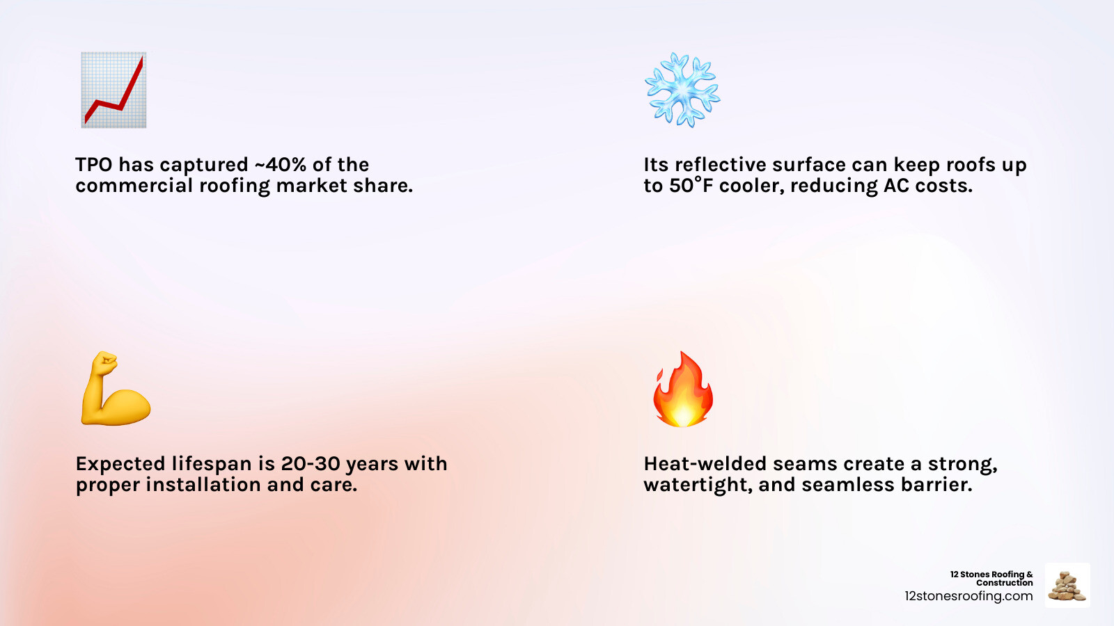 TPO roofing system components including membrane layers, insulation types, installation methods, cost breakdown, and expected lifespan with maintenance schedule - TPO roofing infographic 4_facts_emoji_light-gradient