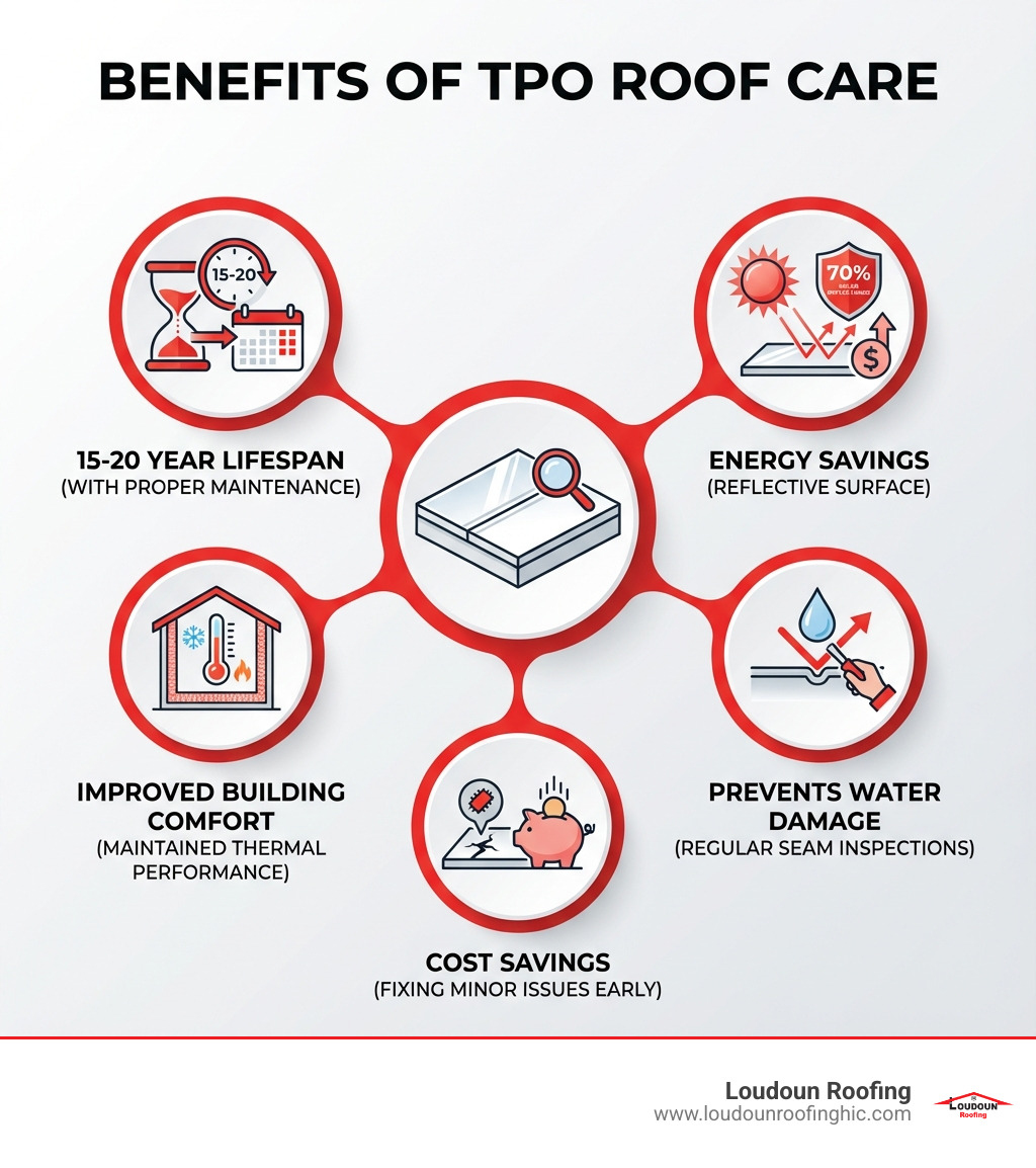 infographic showing TPO roof care benefits including 15-20 year lifespan with proper maintenance, energy savings from reflective surface maintaining 70% solar reflectance, prevention of water damage through regular seam inspections, cost savings from addressing minor issues before they become major leaks, and improved building comfort through maintained thermal performance - tpo roof care infographic 