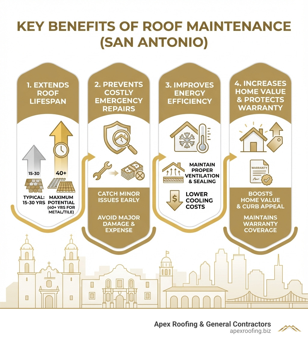 Infographic showing the four key benefits of regular roof maintenance in San Antonio: 1) Extends roof lifespan from 15-30 years to maximum potential (40+ years for metal/tile), 2) Prevents costly emergency repairs by catching minor issues early, 3) Improves energy efficiency by maintaining proper ventilation and sealing, 4) Increases home value and curb appeal while protecting warranty coverage - roof maintenance San Antonio infographic 