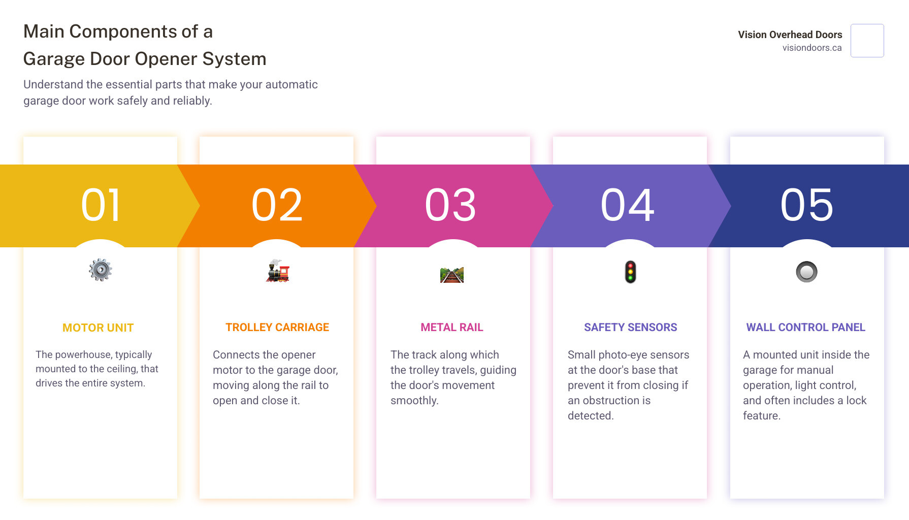 Infographic showing the main components of a garage door opener system: motor unit mounted to ceiling, metal rail extending to door, trolley carriage that moves along rail, safety sensors positioned at ground level on both sides of door opening, and wall-mounted control panel - garage door opener repair enderby bc infographic pillar-5-steps Main components of a garage door opener system, including motor unit, trolley carriage, metal rail, safety sensors, and wall control panel, with visual icons representing each part.