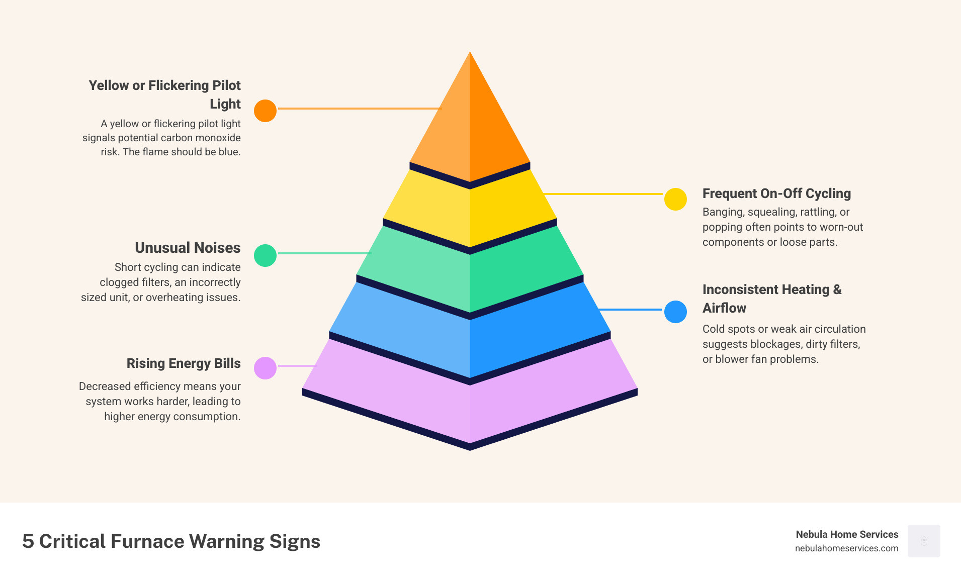 infographic showing five critical furnace warning signs: unusual noises like banging or squealing, inconsistent heating and cold spots, rising energy bills indicating decreased efficiency, yellow or flickering pilot light signaling potential carbon monoxide risk, and frequent on-off cycling suggesting clogged filters or oversized equipment - best furnace repair in haines city, fl infographic pyramid-hierarchy-5-steps infographic showing five critical furnace warning signs: unusual noises like banging or squealing, inconsistent heating and cold spots, rising energy bills indicating decreased efficiency, yellow or flickering pilot light signaling potential carbon monoxide risk, and frequent on-off cycling suggesting clogged filters or oversized equipment - best furnace repair in haines city, fl infographic pyramid-hierarchy-5-steps