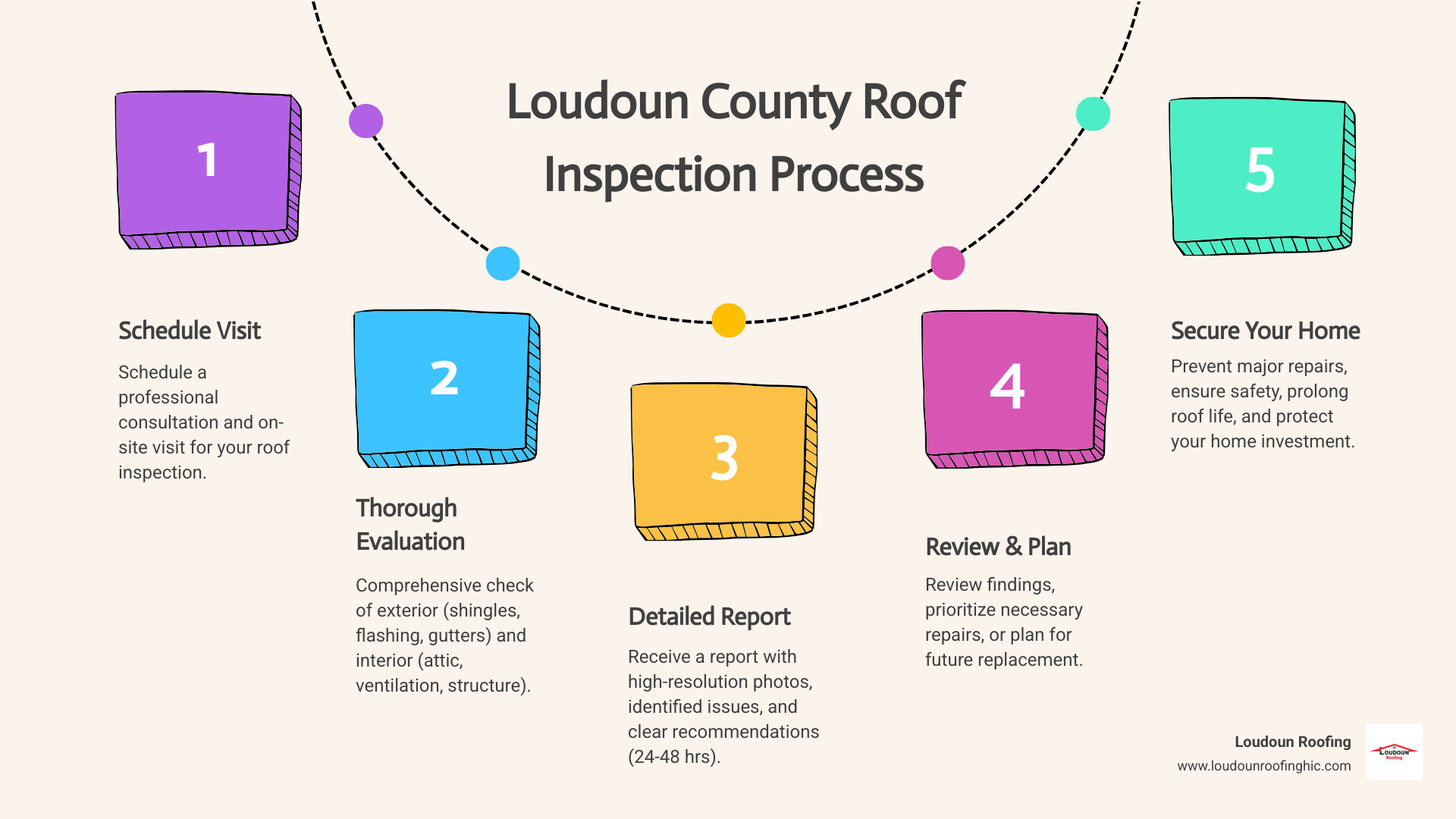 Infographic showing the complete roof inspection process in Loudoun County: Step 1 - Schedule consultation and on-site visit; Step 2 - Comprehensive exterior and interior evaluation including shingles, flashing, gutters, attic, ventilation, and structural components; Step 3 - Receive detailed report with photos, identified issues, and repair vs. replacement recommendations within 24-48 hours; Step 4 - Review findings and prioritize repairs or plan replacement; Benefits highlighted include prevents major repairs, ensures safety, prolongs roof life, facilitates insurance claims, and increases home value - roof inspection loudoun county infographic process-5-steps-informal