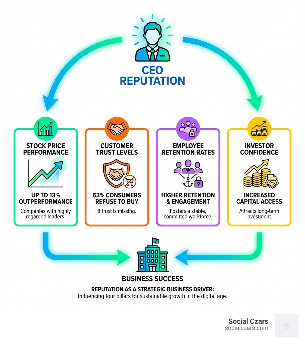 Infographic showing CEO reputation impact on business metrics - CEO reputation repair infographic 