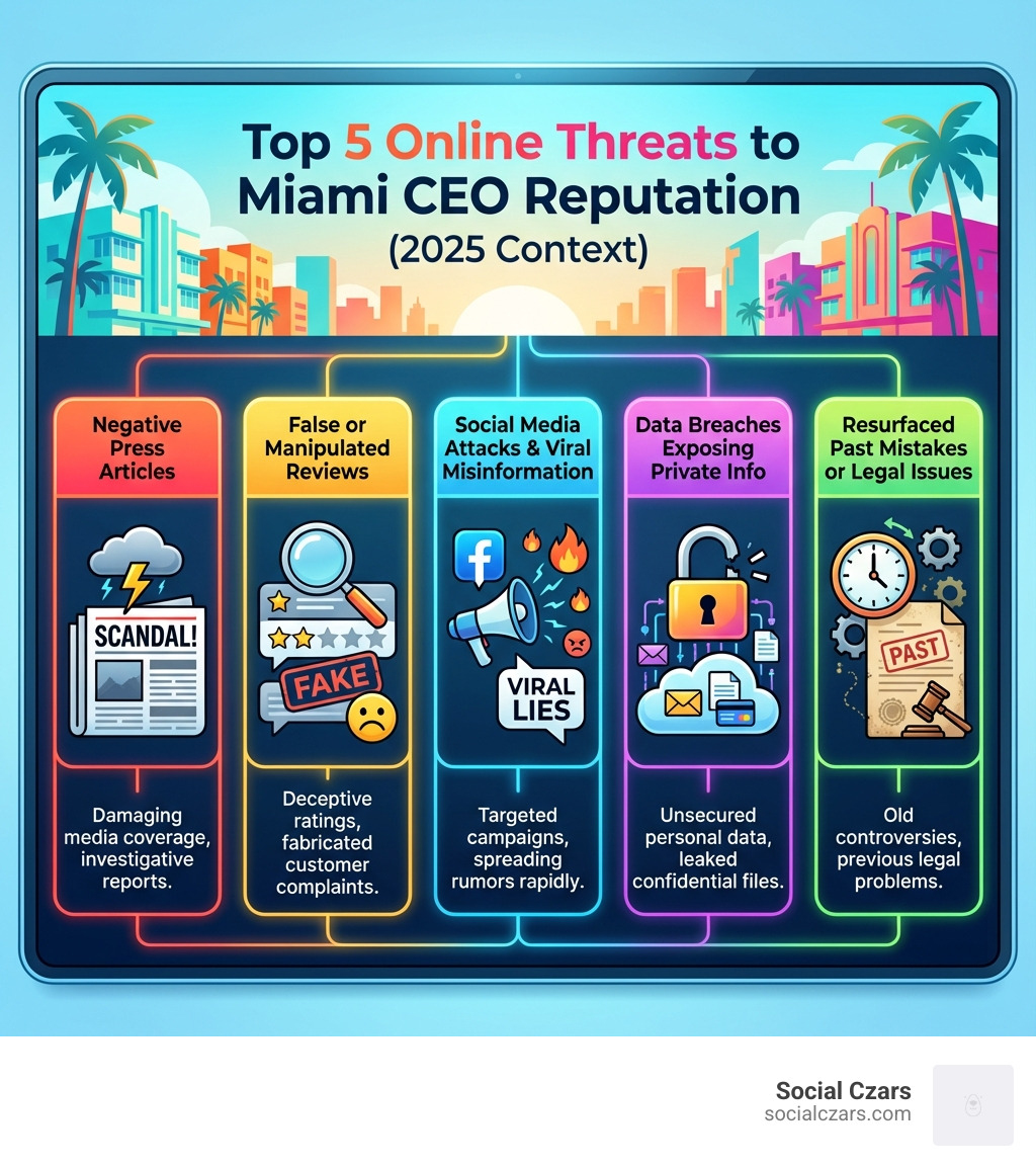Infographic showing top 5 online threats to CEO reputation: negative press articles, false or manipulated reviews, social media attacks and viral misinformation, data breaches exposing private information, and resurfaced past mistakes or legal issues - Miami CEO reputation repair infographic 