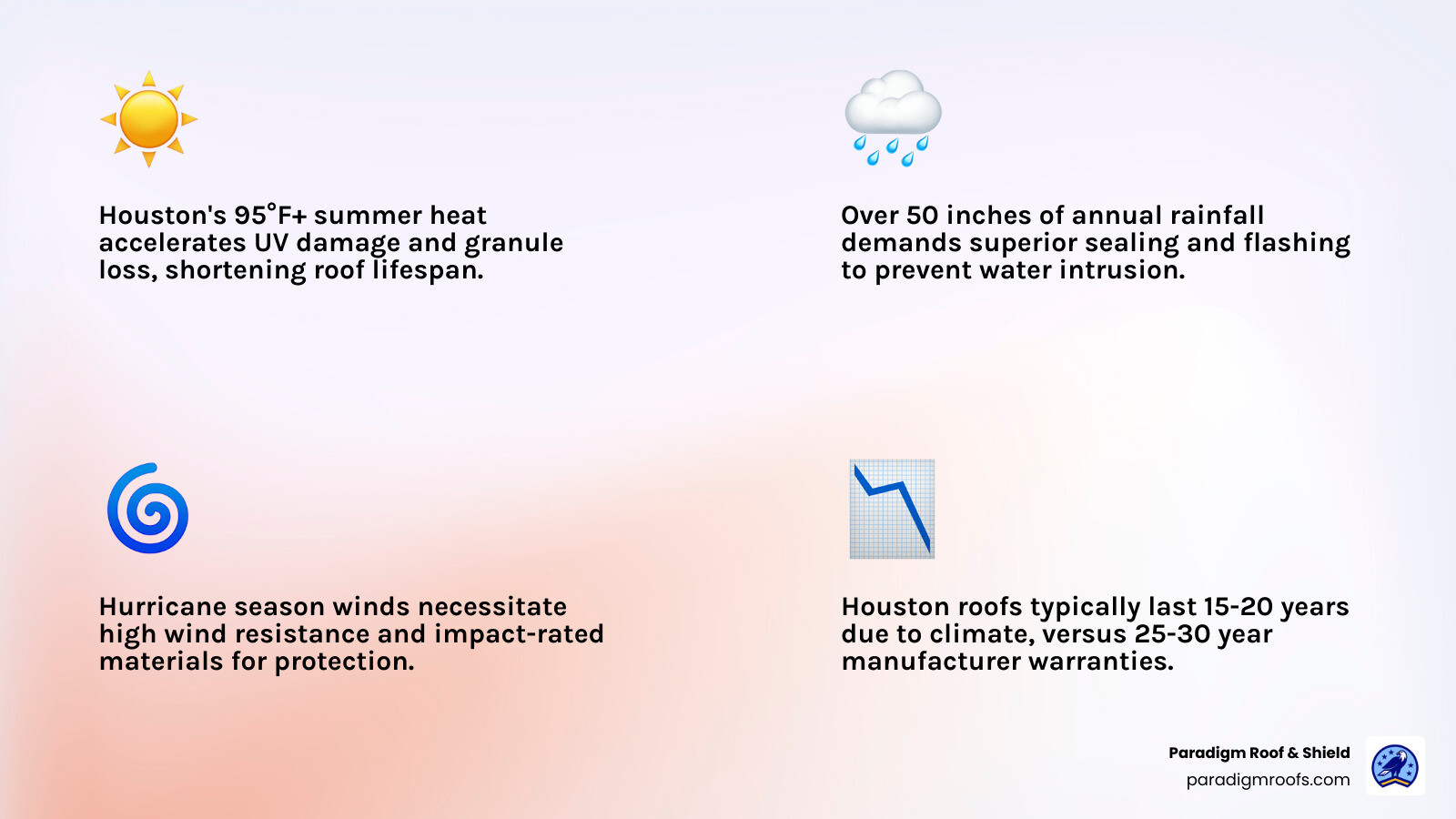 Infographic showing Houston's climate impact on roofing: 95°F+ summer heat causing UV damage and granule loss, 50+ inches annual rainfall requiring proper sealing, hurricane season winds demanding impact-rated materials, and resulting 15-20 year realistic roof lifespan versus 25-30 year manufacturer warranties - local roofers houston infographic 4_facts_emoji_light-gradient Infographic showing Houston's climate impact on roofing: 95°F+ summer heat causing UV damage and granule loss, 50+ inches annual rainfall requiring proper sealing, hurricane season winds demanding impact-rated materials, and resulting 15-20 year realistic roof lifespan versus 25-30 year manufacturer warranties - local roofers houston infographic 4_facts_emoji_light-gradient