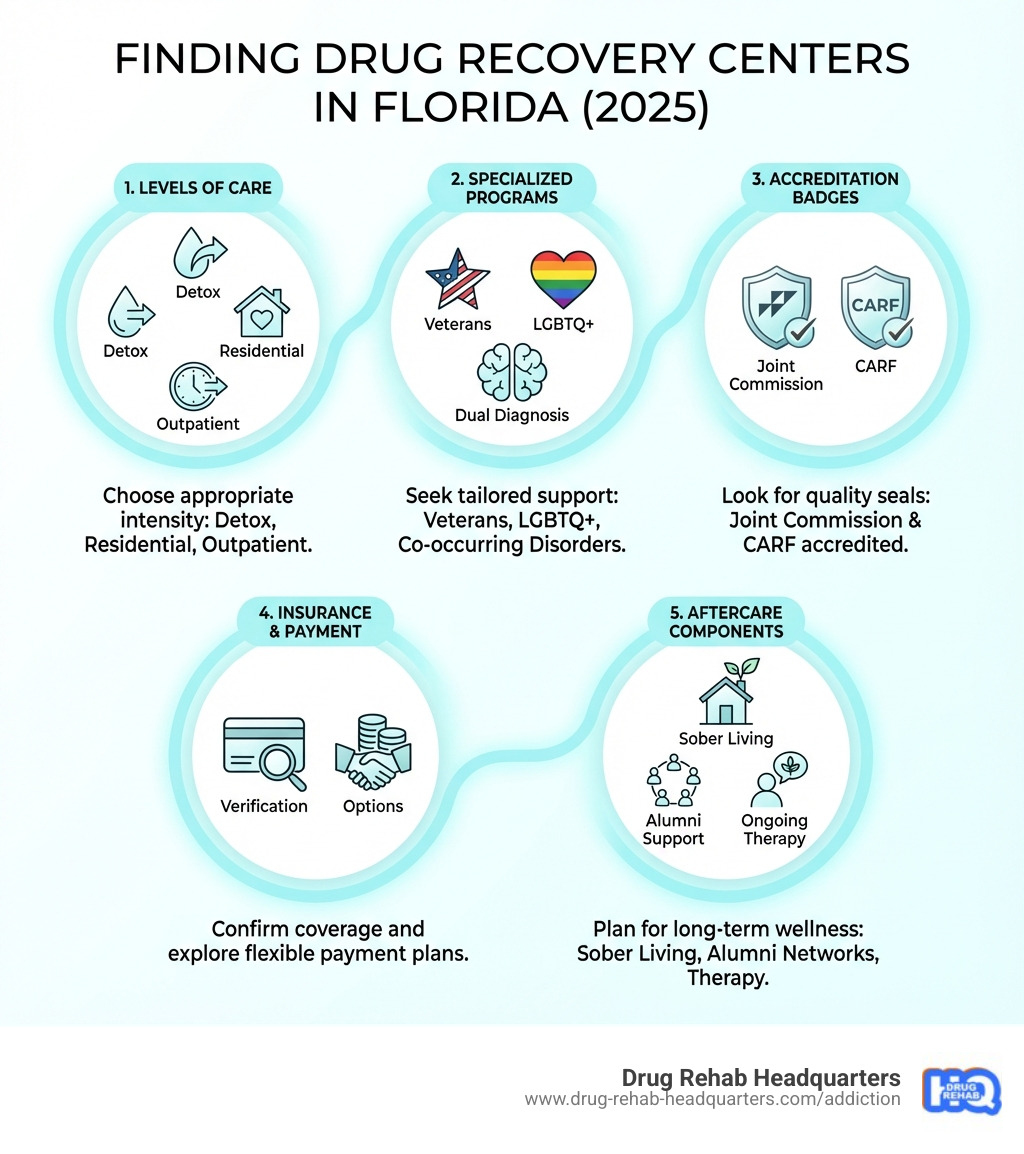 Infographic showing the 5 simple steps to finding drug recovery centers in Florida: Step 1 shows icons for detox, residential, and outpatient care levels; Step 2 displays specialized program types including veterans, LGBTQ+, and dual diagnosis; Step 3 highlights accreditation badges from Joint Commission and CARF; Step 4 illustrates insurance verification and payment options; Step 5 depicts aftercare components including sober living, alumni support, and ongoing therapy - drug recovery centers in florida infographic 