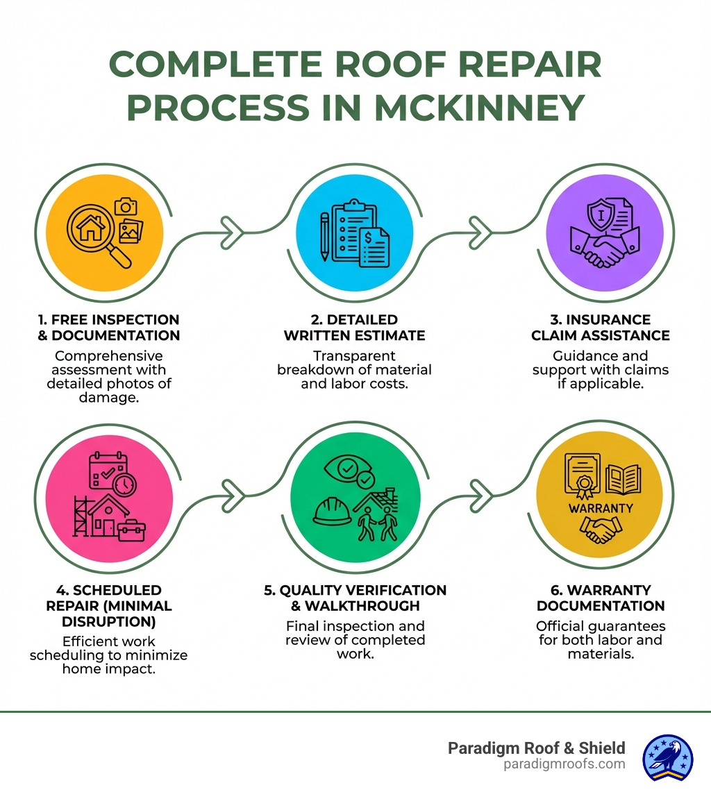 Infographic showing the complete roof repair process in McKinney: 1. Free inspection with damage documentation and photos, 2. Detailed written estimate with material and labor breakdown, 3. Insurance claim assistance if applicable, 4. Scheduled repair with minimal home disruption, 5. Quality verification and final walkthrough, 6. Warranty documentation for both labor and materials - roof repair services mckinney tx infographic Infographic showing the complete roof repair process in McKinney: 1. Free inspection with damage documentation and photos, 2. Detailed written estimate with material and labor breakdown, 3. Insurance claim assistance if applicable, 4. Scheduled repair with minimal home disruption, 5. Quality verification and final walkthrough, 6. Warranty documentation for both labor and materials - roof repair services mckinney tx infographic