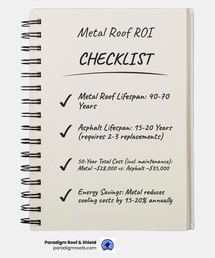 Infographic comparing metal roof vs asphalt shingle ROI over 50 years, showing metal roof initial cost of $25,000 with minimal maintenance totaling $28,000, versus asphalt shingle initial cost of $10,000 requiring two replacements at $11,000 each plus higher maintenance totaling $35,000, with additional savings from metal roof energy efficiency reducing cooling costs by 15-20% annually - metal roof installation infographic checklist-notebook Infographic comparing metal roof vs asphalt shingle ROI over 50 years, showing metal roof initial cost of $25,000 with minimal maintenance totaling $28,000, versus asphalt shingle initial cost of $10,000 requiring two replacements at $11,000 each plus higher maintenance totaling $35,000, with additional savings from metal roof energy efficiency reducing cooling costs by 15-20% annually - metal roof installation infographic checklist-notebook