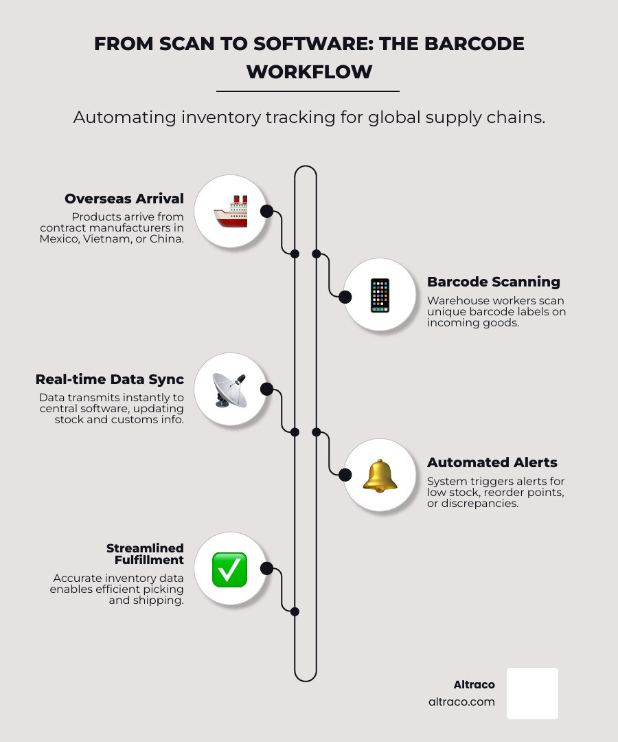 infographic showing the barcode inventory workflow: product arrives from overseas manufacturer, warehouse worker scans barcode label, data transmits wirelessly to central inventory software, system updates stock levels, location data, and customs documentation in real-time, alerts trigger for reorder points or low stock, picking lists generate automatically with accurate inventory counts - barcoding inventory management software infographic infographic-line-5-steps-elegant_beige infographic showing the barcode inventory workflow: product arrives from overseas manufacturer, warehouse worker scans barcode label, data transmits wirelessly to central inventory software, system updates stock levels, location data, and customs documentation in real-time, alerts trigger for reorder points or low stock, picking lists generate automatically with accurate inventory counts - barcoding inventory management software infographic infographic-line-5-steps-elegant_beige