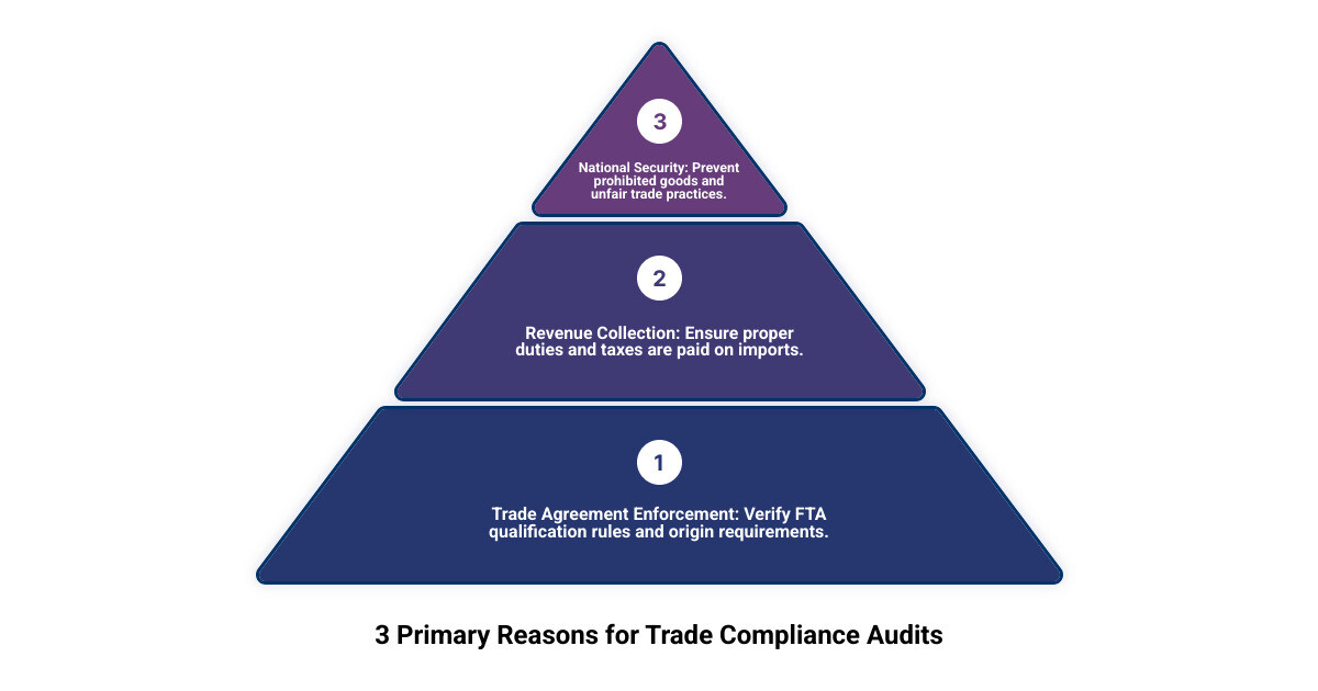 Infographic showing three primary reasons for trade compliance audits: 1) Revenue Collection - ensuring proper duties and taxes are paid on imports; 2) Trade Agreement Enforcement - verifying goods meet FTA qualification rules and origin requirements; 3) National Security - preventing prohibited goods and unfair trade practices while protecting domestic industries - trade compliance audit infographic 3_stage_pyramid
