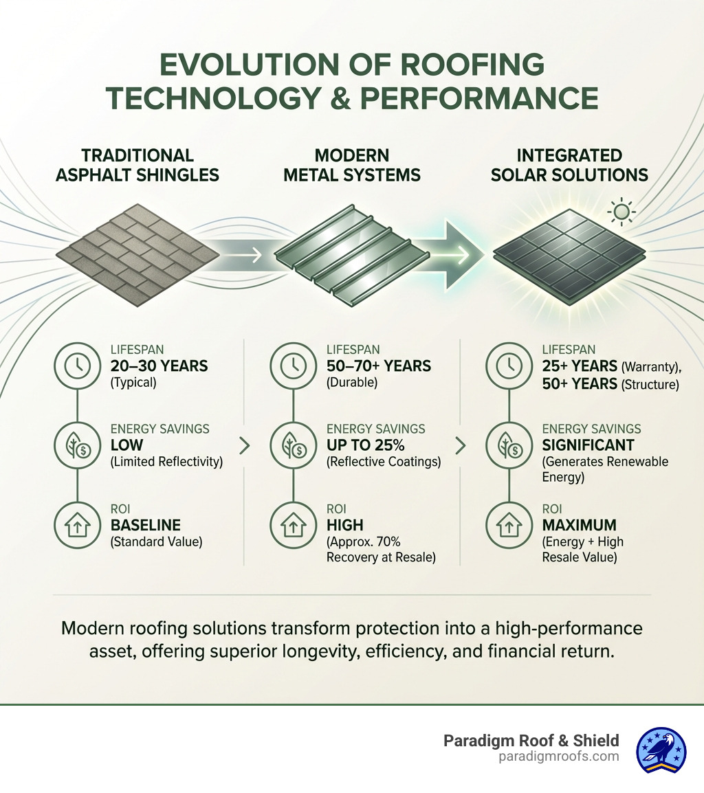 Infographic showing the evolution of roofing technology from traditional asphalt shingles through modern metal systems to integrated solar solutions, with key metrics for lifespan, energy savings, and ROI for each category - Modern roofing solutions infographic Infographic showing the evolution of roofing technology from traditional asphalt shingles through modern metal systems to integrated solar solutions, with key metrics for lifespan, energy savings, and ROI for each category - Modern roofing solutions infographic