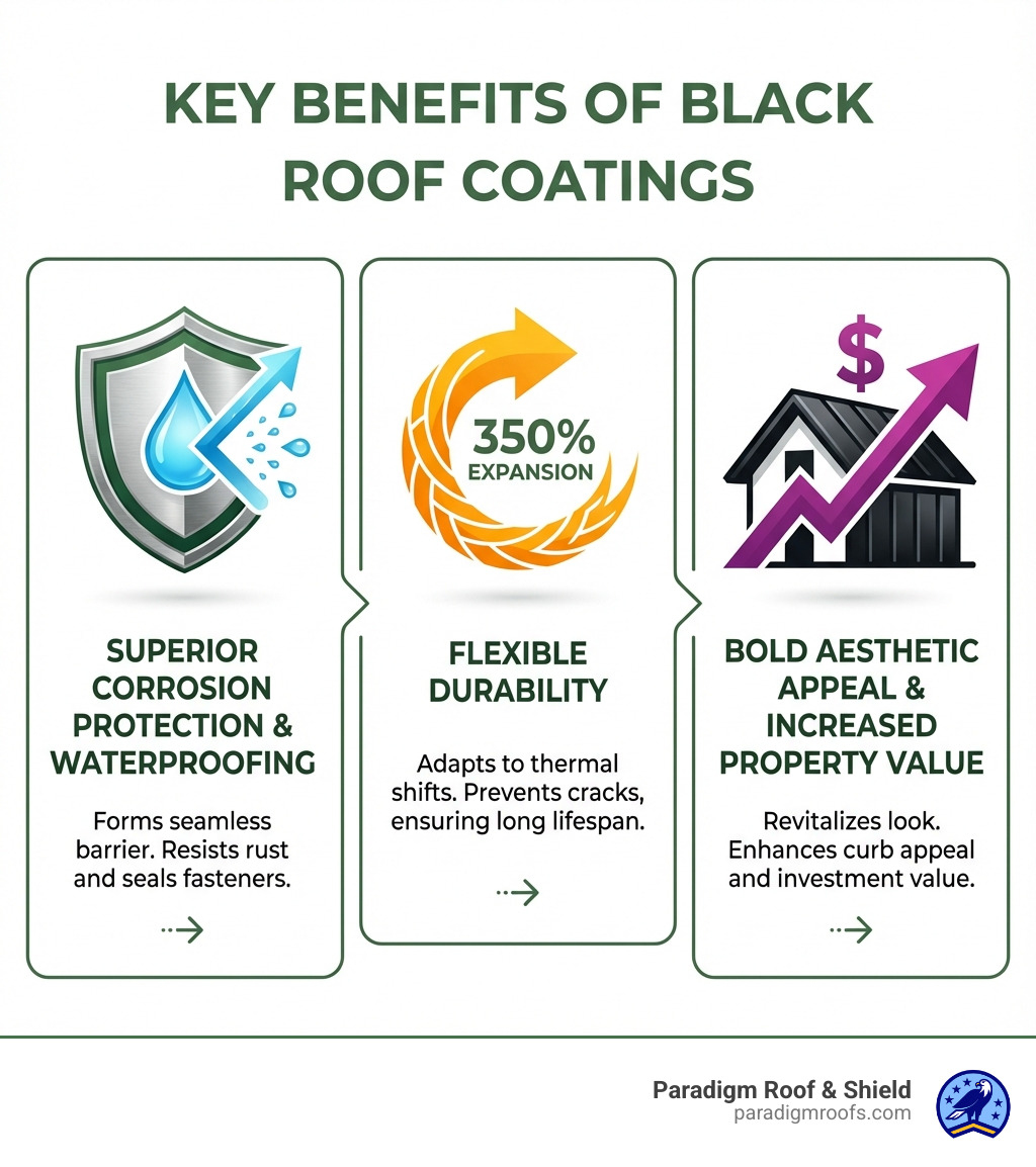 infographic showing three key benefits of black metal roof coatings: a water droplet with shield icon representing superior corrosion protection and waterproofing, a flexing arrow icon showing durability and flexibility up to 350 percent expansion, and a building silhouette with upward arrow representing bold aesthetic appeal and increased property value - black roof coating for metal roof infographic infographic showing three key benefits of black metal roof coatings: a water droplet with shield icon representing superior corrosion protection and waterproofing, a flexing arrow icon showing durability and flexibility up to 350 percent expansion, and a building silhouette with upward arrow representing bold aesthetic appeal and increased property value - black roof coating for metal roof infographic