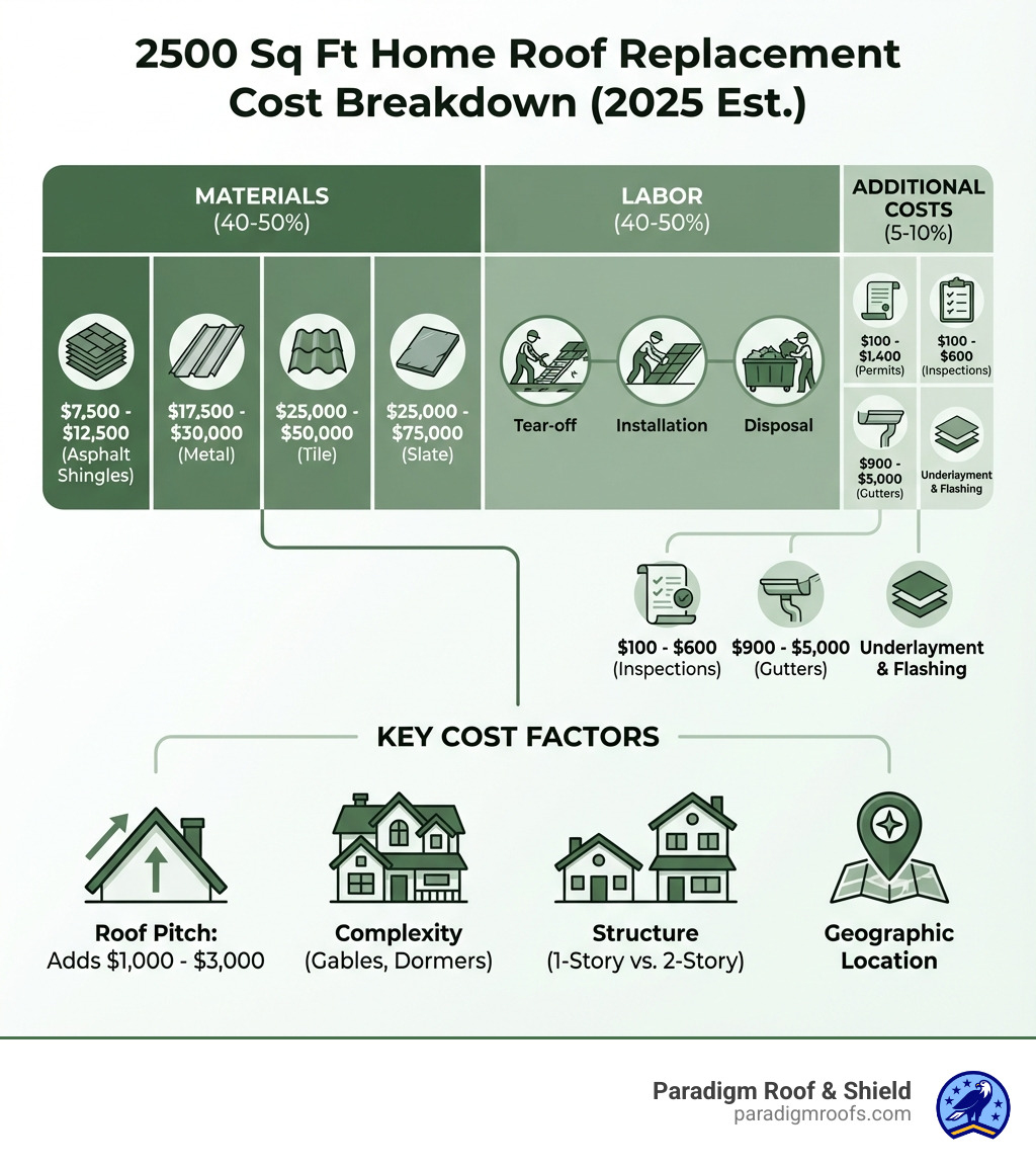 infographic showing breakdown of roof replacement costs for 2500 sq ft home: 40-50% materials including asphalt shingles $7,500-12,500, metal $17,500-30,000, tile $25,000-50,000, slate $25,000-75,000; 40-50% labor including tear-off, installation, disposal; 5-10% additional costs including permits $100-1,400, inspections $100-600, gutters $900-5,000, underlayment and flashing; factors affecting total cost shown as roof pitch adding $1,000-3,000, complexity from gables and dormers, one-story versus two-story structure, and geographic location - cost of new roof on 2500 sq ft house infographic infographic showing breakdown of roof replacement costs for 2500 sq ft home: 40-50% materials including asphalt shingles $7,500-12,500, metal $17,500-30,000, tile $25,000-50,000, slate $25,000-75,000; 40-50% labor including tear-off, installation, disposal; 5-10% additional costs including permits $100-1,400, inspections $100-600, gutters $900-5,000, underlayment and flashing; factors affecting total cost shown as roof pitch adding $1,000-3,000, complexity from gables and dormers, one-story versus two-story structure, and geographic location - cost of new roof on 2500 sq ft house infographic