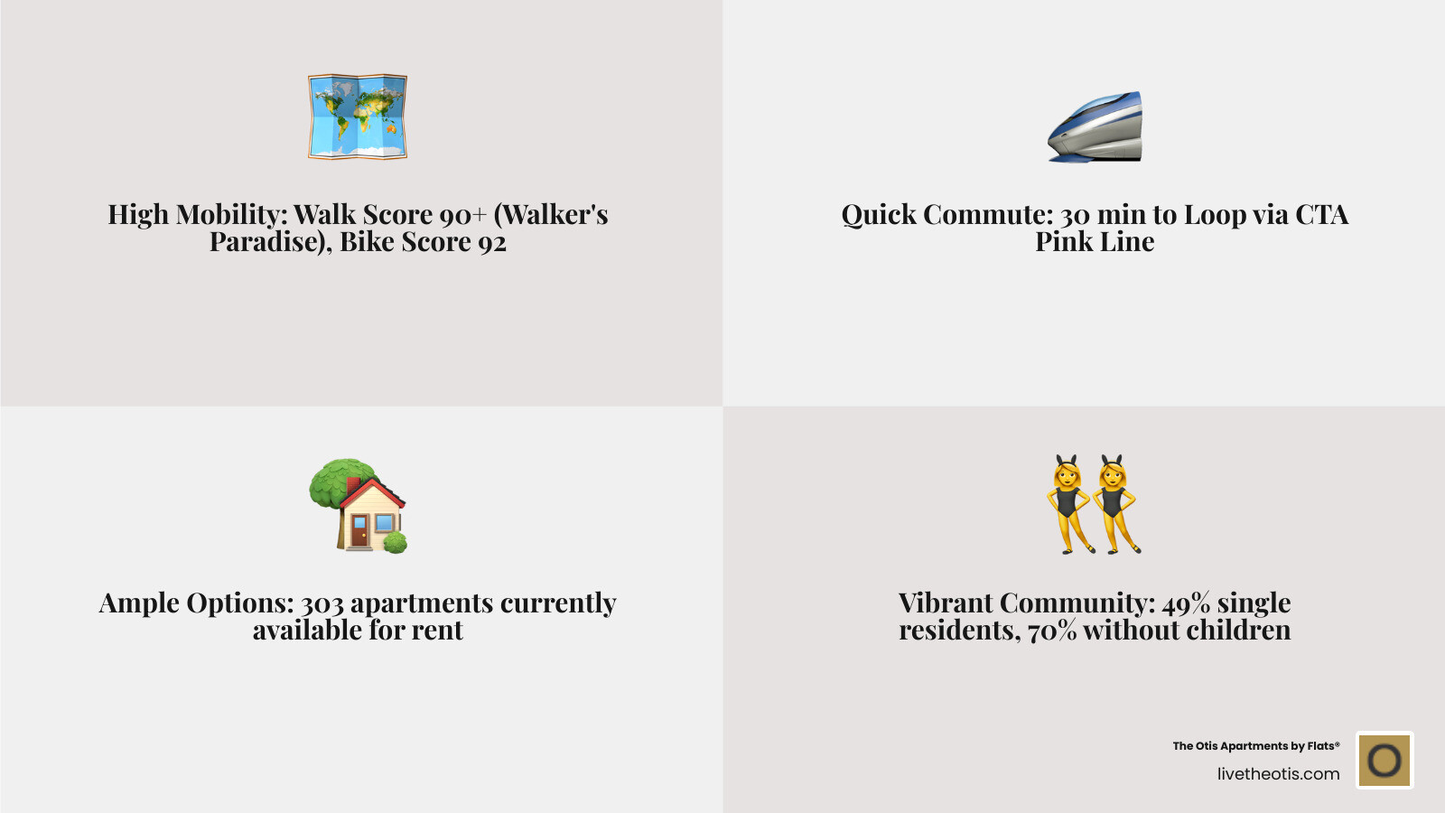 Pilsen Neighborhood Overview: Walk Score 90+ (Walker's Paradise), Bike Score 92 (Biker's Paradise), Transit Score 64 (Excellent Transit), 303 apartments available, 30-minute commute to Loop via CTA Pink Line, Located 4 miles from downtown Chicago - apartments in pilsen neighborhood chicago infographic 4_facts_emoji_grey