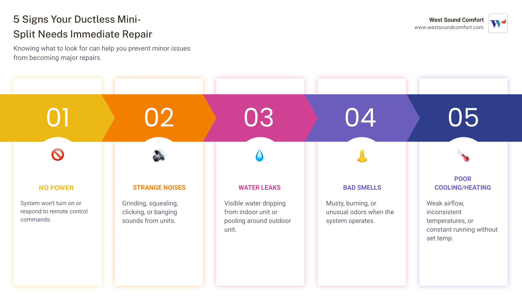 Infographic showing 5 common signs a ductless mini-split needs same-day repair: 1. No Power - system won't turn on or respond to remote control, 2. Strange Noises - grinding, squealing, clicking, or banging sounds from indoor or outdoor unit, 3. Water Leaks - visible water dripping from indoor unit or pooling around outdoor unit, 4. Bad Smells - musty, burning, or unusual odors when system runs, 5. Poor Cooling or Heating - weak airflow, inconsistent temperatures, or system running constantly without reaching set temperature - same day ductless mini-split repair in bremerton, wa infographic pillar-5-steps Infographic showing 5 common signs a ductless mini-split needs same-day repair: 1. No Power - system won't turn on or respond to remote control, 2. Strange Noises - grinding, squealing, clicking, or banging sounds from indoor or outdoor unit, 3. Water Leaks - visible water dripping from indoor unit or pooling around outdoor unit, 4. Bad Smells - musty, burning, or unusual odors when system runs, 5. Poor Cooling or Heating - weak airflow, inconsistent temperatures, or system running constantly without reaching set temperature - same day ductless mini-split repair in bremerton, wa infographic pillar-5-steps
