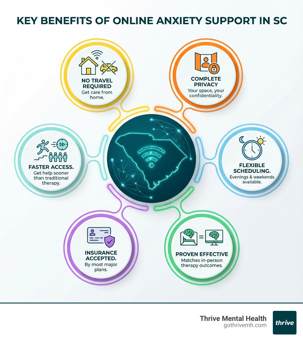 Infographic showing key benefits of online anxiety support in SC: No travel required, complete privacy, flexible evening and weekend scheduling, proven as effective as in-person therapy, insurance accepted by most major plans, faster access to care than traditional therapy - Show me providers that offer virtual anxiety support online for adults living in South Carolina infographic 