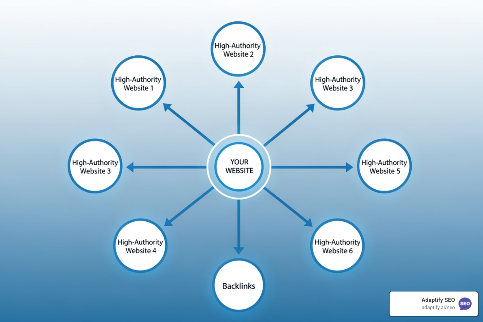 Network diagram showing links from high-authority sites to a central website - improve domain authority