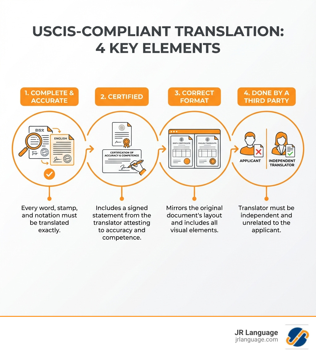 Infographic showing the 4 key elements of a USCIS-compliant translation: 1. Complete & Accurate - every word, stamp, and notation must be translated exactly; 2. Certified - includes a signed statement from the translator attesting to accuracy and competence; 3. Correct Format - mirrors the original document's layout and includes all visual elements; 4. Done by a Third Party - translator must be independent and unrelated to the applicant - USCIS birth certificate translation infographic Infographic showing the 4 key elements of a USCIS-compliant translation: 1. Complete & Accurate - every word, stamp, and notation must be translated exactly; 2. Certified - includes a signed statement from the translator attesting to accuracy and competence; 3. Correct Format - mirrors the original document's layout and includes all visual elements; 4. Done by a Third Party - translator must be independent and unrelated to the applicant - USCIS birth certificate translation infographic