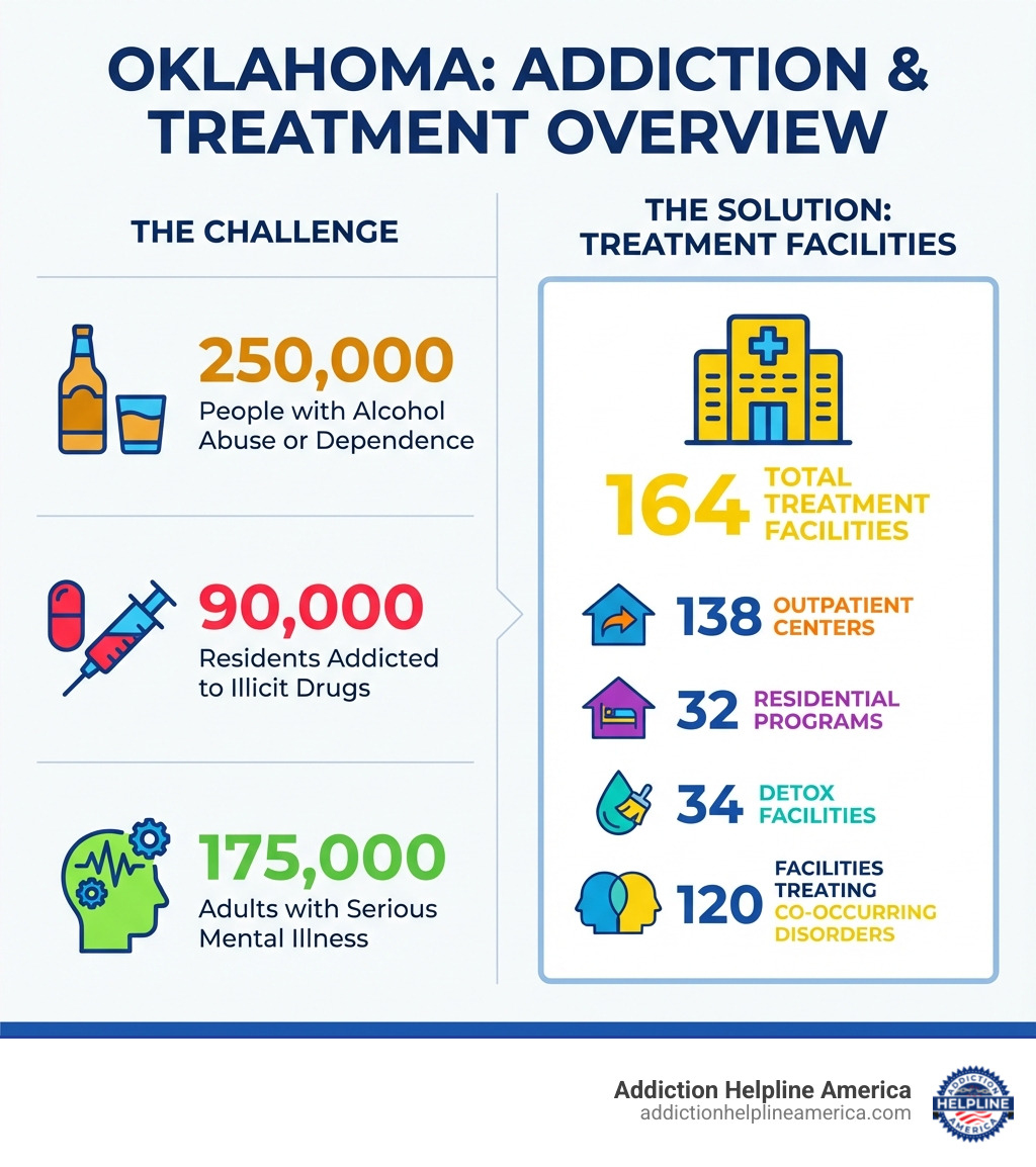 Infographic showing Oklahoma addiction statistics: 250,000 people with alcohol abuse or dependence, 90,000 residents addicted to illicit drugs, 175,000 adults with serious mental illness, 164 total treatment facilities including 138 outpatient centers, 32 residential programs, 34 detox facilities, and 120 facilities treating co-occurring disorders - drug treatment centers in oklahoma infographic Infographic showing Oklahoma addiction statistics: 250,000 people with alcohol abuse or dependence, 90,000 residents addicted to illicit drugs, 175,000 adults with serious mental illness, 164 total treatment facilities including 138 outpatient centers, 32 residential programs, 34 detox facilities, and 120 facilities treating co-occurring disorders - drug treatment centers in oklahoma infographic