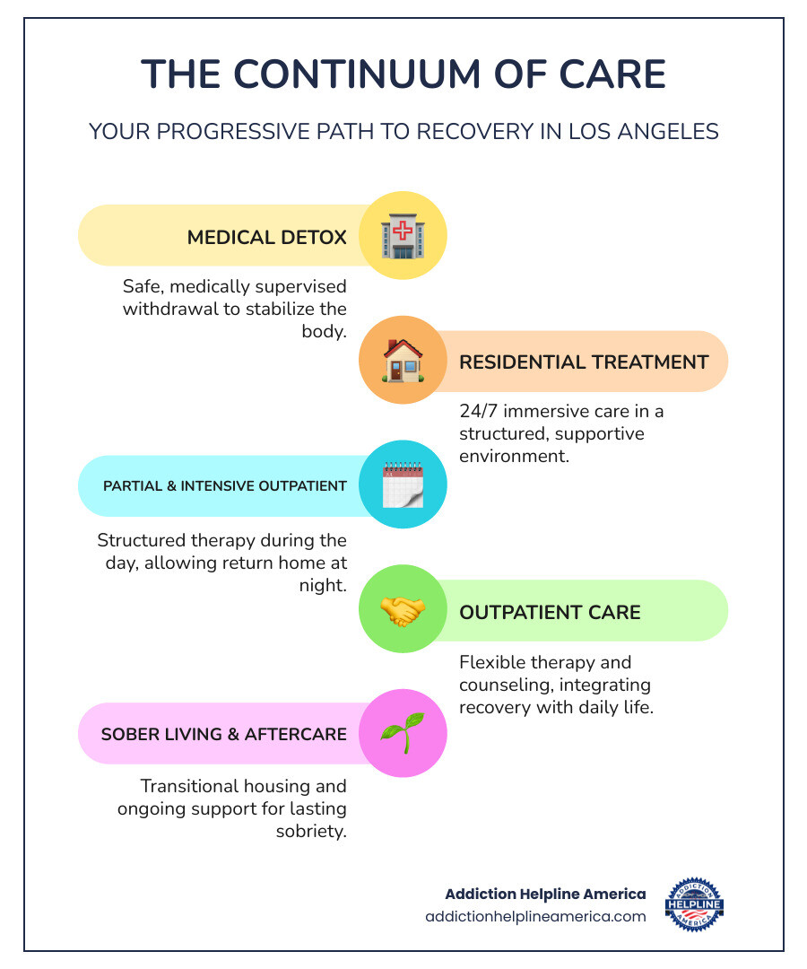 Infographic showing the continuum of care from initial detox through medical stabilization, residential treatment, partial hospitalization, intensive outpatient programs, standard outpatient care, sober living, and ongoing aftercare support, with approximate timeframes and descriptions for each level - drug treatment centers in los angeles infographic infographic-line-5-steps-colors Infographic showing the continuum of care from initial detox through medical stabilization, residential treatment, partial hospitalization, intensive outpatient programs, standard outpatient care, sober living, and ongoing aftercare support, with approximate timeframes and descriptions for each level - drug treatment centers in los angeles infographic infographic-line-5-steps-colors