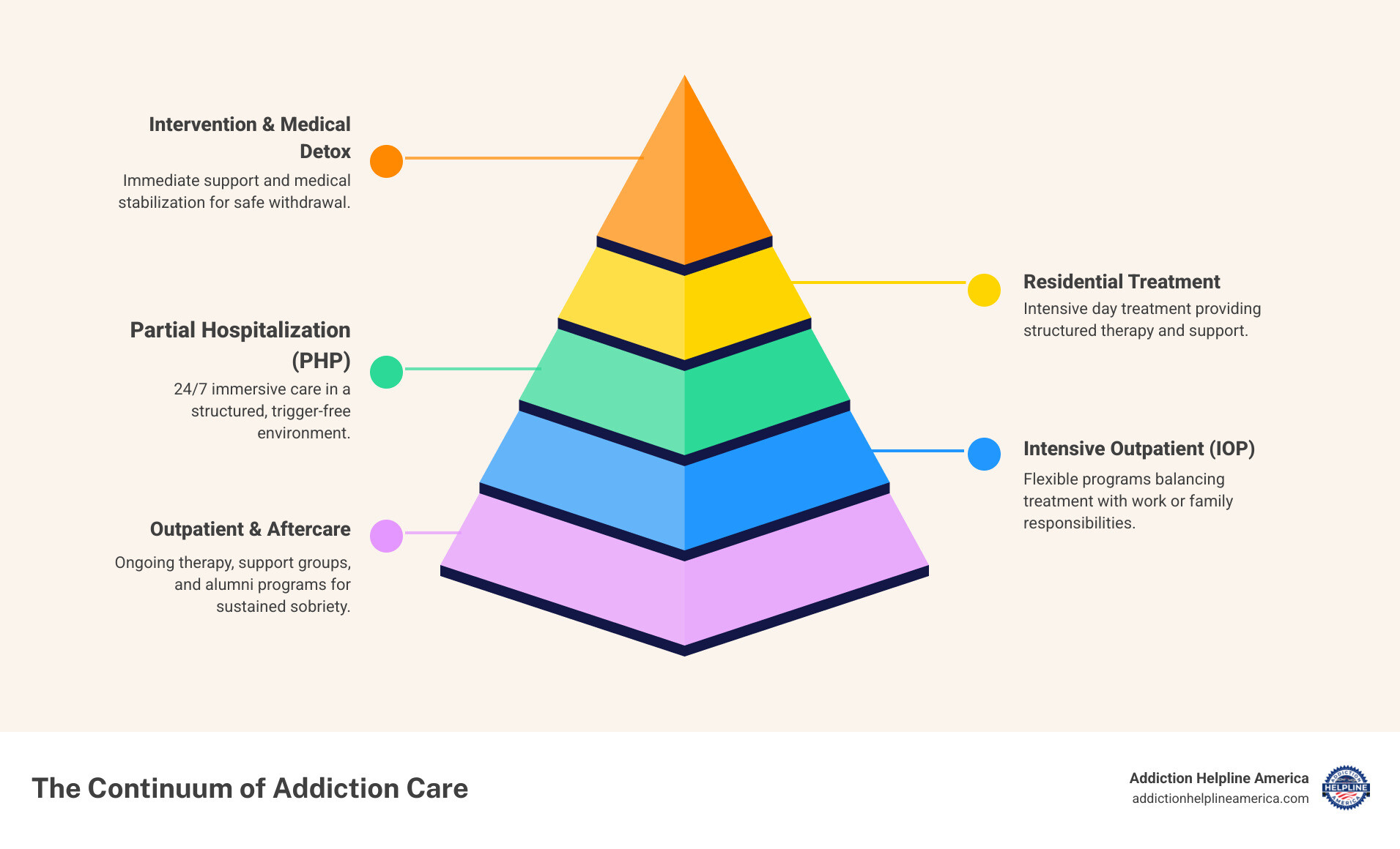 Infographic showing the continuum of care: Intervention → Medical Detox (3-7 days) → Residential Treatment (30-90 days) → Partial Hospitalization → Intensive Outpatient → Outpatient Care → Aftercare & Alumni Support → Long-Term Recovery - san antonio drug treatment centers san antonio tx infographic pyramid-hierarchy-5-steps Infographic showing the continuum of care: Intervention → Medical Detox (3-7 days) → Residential Treatment (30-90 days) → Partial Hospitalization → Intensive Outpatient → Outpatient Care → Aftercare & Alumni Support → Long-Term Recovery - san antonio drug treatment centers san antonio tx infographic pyramid-hierarchy-5-steps