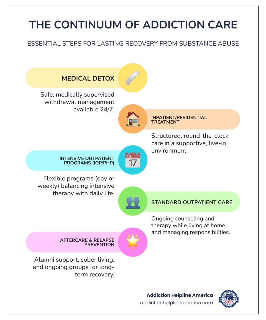 Infographic showing the continuum of addiction care: Medical Detox for safe withdrawal, Inpatient Treatment for 24/7 structured support, Partial Hospitalization PHP for intensive day programs, Intensive Outpatient IOP for flexible weekly therapy, Outpatient Care for ongoing counseling, and Aftercare with alumni support and relapse prevention - drug treatment centers in orange county ca infographic infographic-line-5-steps-colors Infographic showing the continuum of addiction care: Medical Detox for safe withdrawal, Inpatient Treatment for 24/7 structured support, Partial Hospitalization PHP for intensive day programs, Intensive Outpatient IOP for flexible weekly therapy, Outpatient Care for ongoing counseling, and Aftercare with alumni support and relapse prevention - drug treatment centers in orange county ca infographic infographic-line-5-steps-colors