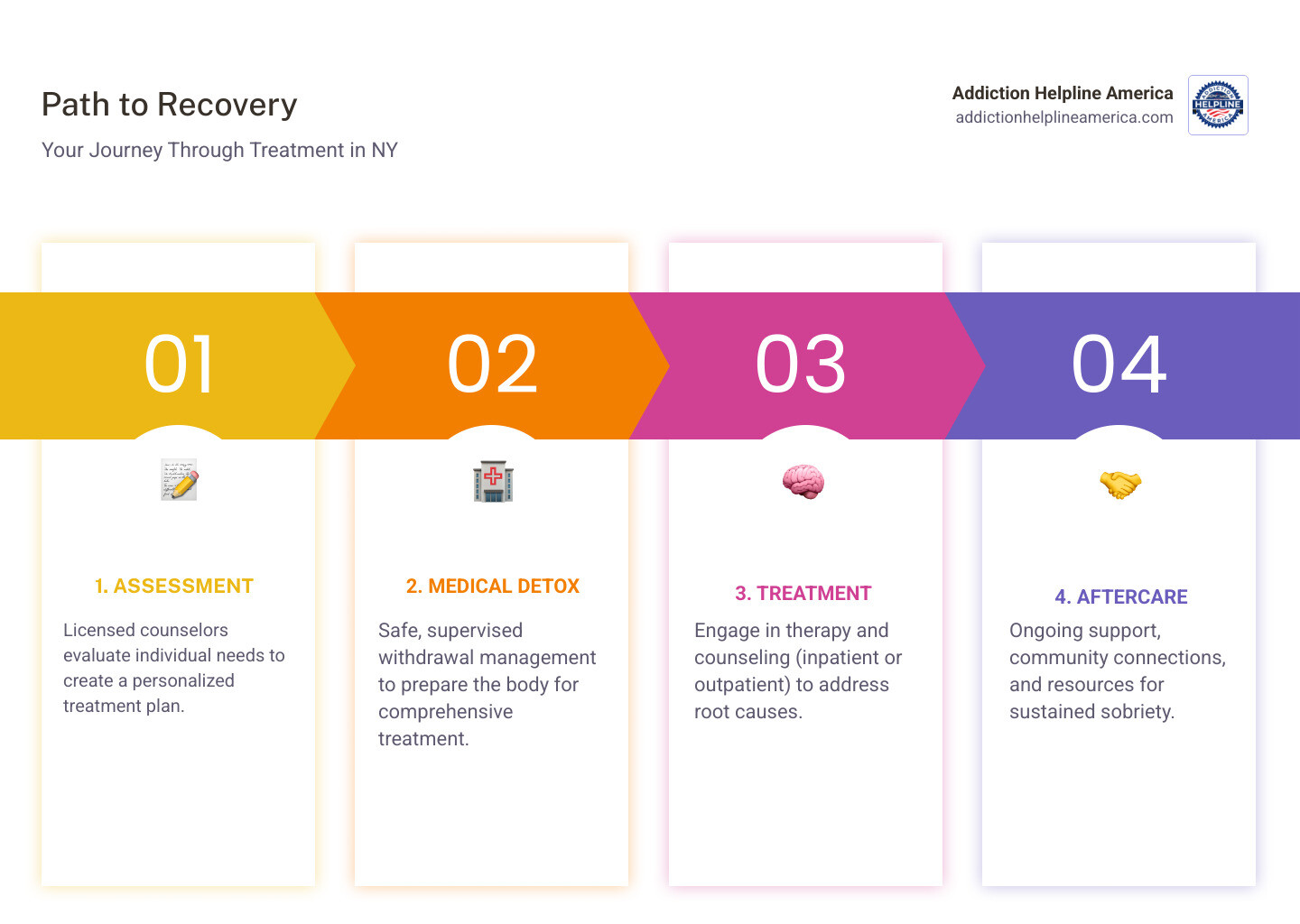 infographic showing the four main steps to recovery in New York: Step 1 Assessment and Evaluation with a licensed counselor, Step 2 Medical Detox for safe withdrawal management, Step 3 Treatment including therapy and counseling in inpatient or outpatient settings, Step 4 Aftercare and Support with ongoing resources and community connections - drug treatment centers ny infographic pillar-4-steps infographic showing the four main steps to recovery in New York: Step 1 Assessment and Evaluation with a licensed counselor, Step 2 Medical Detox for safe withdrawal management, Step 3 Treatment including therapy and counseling in inpatient or outpatient settings, Step 4 Aftercare and Support with ongoing resources and community connections - drug treatment centers ny infographic pillar-4-steps