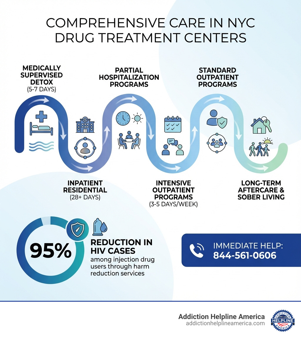 Infographic showing the comprehensive levels of care available at NYC drug treatment centers, from medically supervised detox (5-7 days) through inpatient residential treatment (28+ days), partial hospitalization programs, intensive outpatient programs (3-5 days/week), standard outpatient programs, to long-term aftercare and sober living. The graphic includes icons representing each level of care, statistics showing 95% reduction in HIV cases among injection drug users through harm reduction services, and contact information for immediate help at 844-561-0606. - nyc drug treatment centers infographic Infographic showing the comprehensive levels of care available at NYC drug treatment centers, from medically supervised detox (5-7 days) through inpatient residential treatment (28+ days), partial hospitalization programs, intensive outpatient programs (3-5 days/week), standard outpatient programs, to long-term aftercare and sober living. The graphic includes icons representing each level of care, statistics showing 95% reduction in HIV cases among injection drug users through harm reduction services, and contact information for immediate help at 844-561-0606. - nyc drug treatment centers infographic