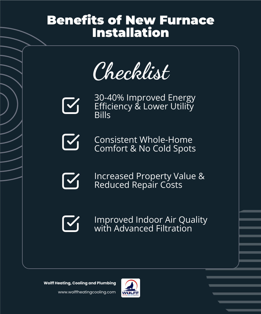 Infographic showing key benefits of new furnace installation: 30-40% improvement in energy efficiency with modern AFUE ratings, consistent whole-home heating eliminating cold spots, lower monthly utility bills through reduced fuel consumption, increased home value and marketability, reduced repair costs compared to aging systems, and improved indoor air quality with advanced filtration - furnace installation albuquerque nm infographic checklist-dark-blue Infographic showing key benefits of new furnace installation: 30-40% improvement in energy efficiency with modern AFUE ratings, consistent whole-home heating eliminating cold spots, lower monthly utility bills through reduced fuel consumption, increased home value and marketability, reduced repair costs compared to aging systems, and improved indoor air quality with advanced filtration - furnace installation albuquerque nm infographic checklist-dark-blue