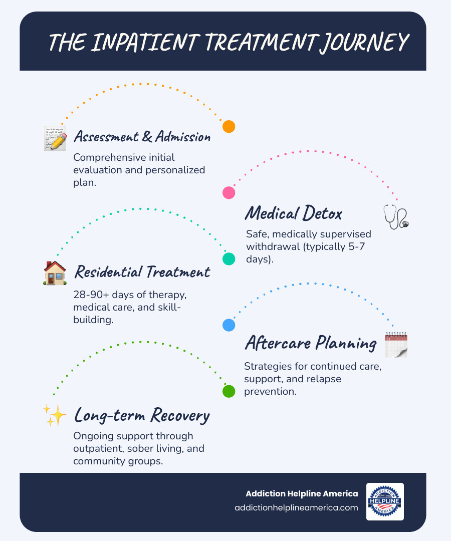 Infographic showing the inpatient treatment journey: Assessment and Admission → Medical Detox (5-7 days) → Residential Treatment (28-90 days with daily therapy, medical care, and skill-building) → Continuing Care and Aftercare Planning → Long-term Recovery Support - drug treatment centers inpatient infographic infographic-line-5-steps-blues-accent_colors Infographic showing the inpatient treatment journey: Assessment and Admission → Medical Detox (5-7 days) → Residential Treatment (28-90 days with daily therapy, medical care, and skill-building) → Continuing Care and Aftercare Planning → Long-term Recovery Support - drug treatment centers inpatient infographic infographic-line-5-steps-blues-accent_colors