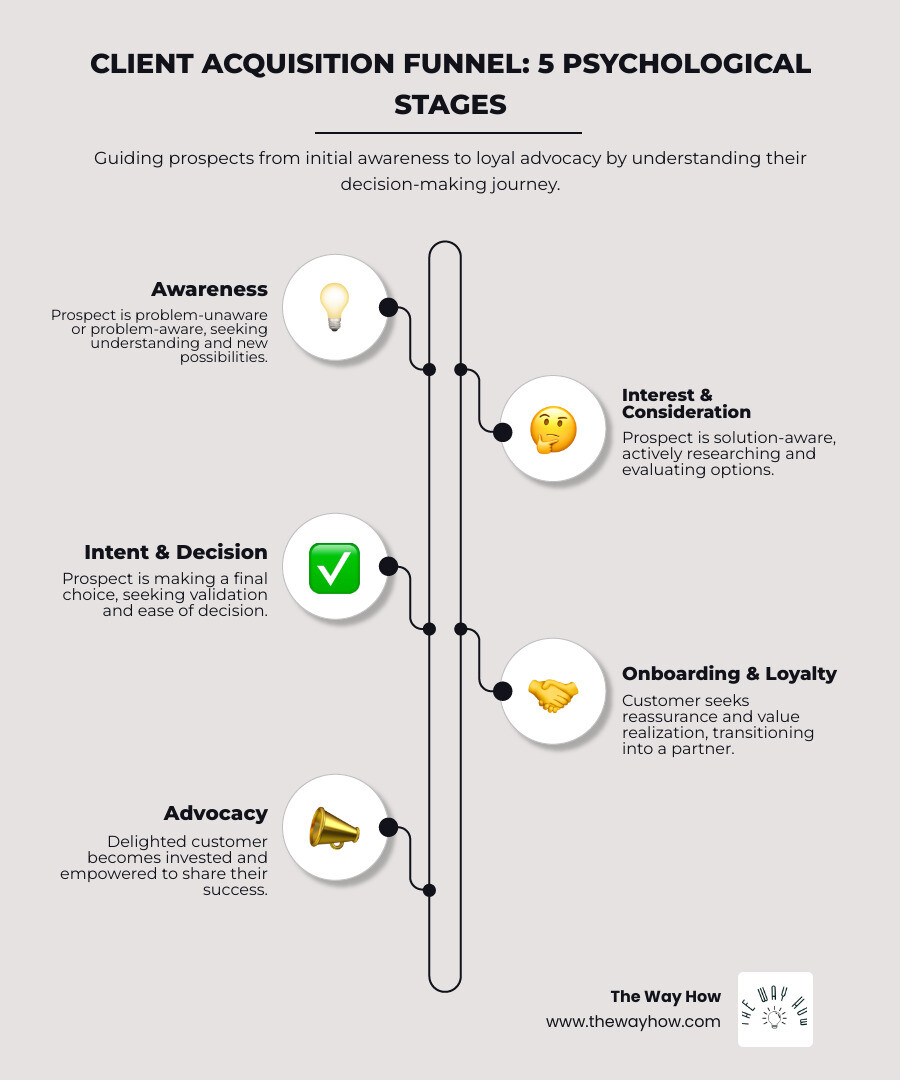 Infographic showing the 5 stages of the client acquisition funnel with corresponding buyer psychology: Awareness (Problem-aware, seeking understanding), Interest (Solution-aware, evaluating options), Intent (Validation-seeking, ready to decide), Loyalty (Reassurance-seeking, wanting value), Advocacy (Invested and delighted, eager to share) - client acquisition funnel infographic infographic-line-5-steps-elegant_beige