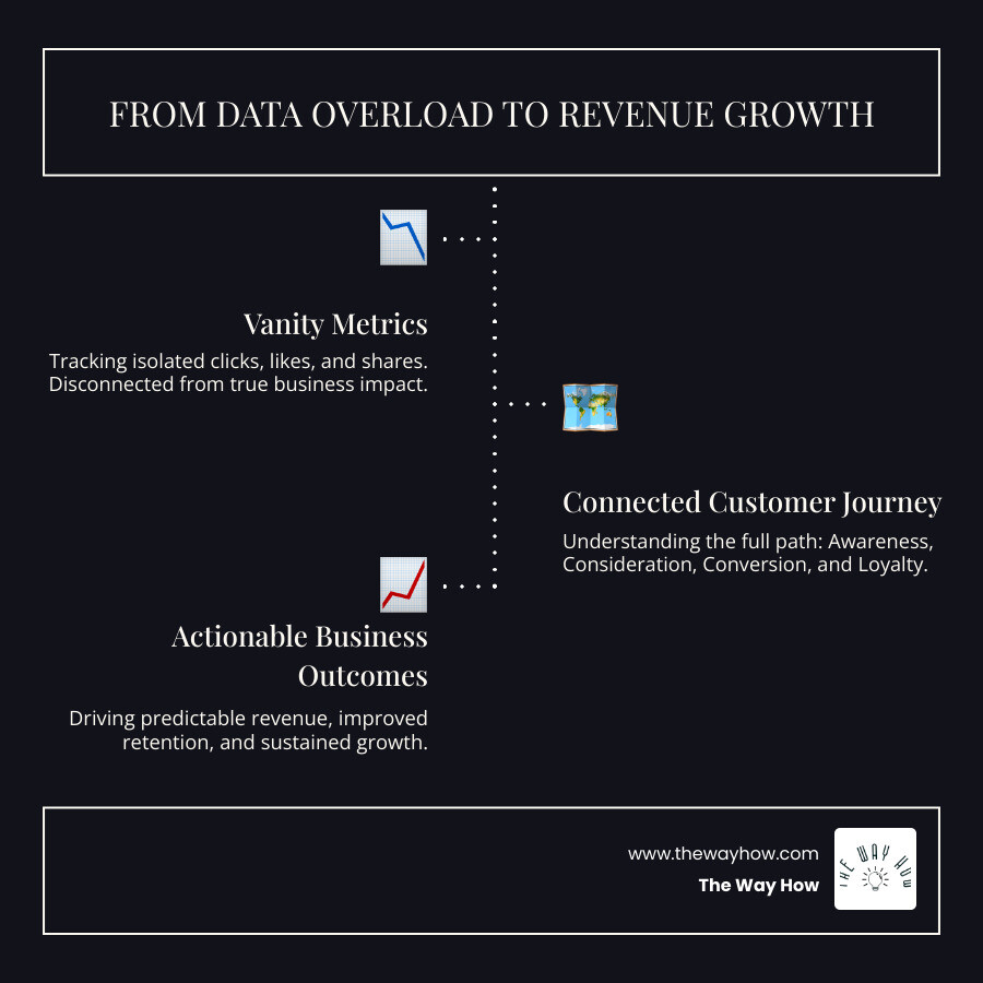 Infographic showing the progression from disconnected vanity metrics (clicks, likes, impressions) on the left, flowing through a connected customer journey funnel (awareness, consideration, conversion, loyalty) in the center, to business outcomes (revenue, retention, growth) on the right, with arrows indicating cause-and-effect relationships - Marketing data analysis infographic infographic-line-3-steps-dark