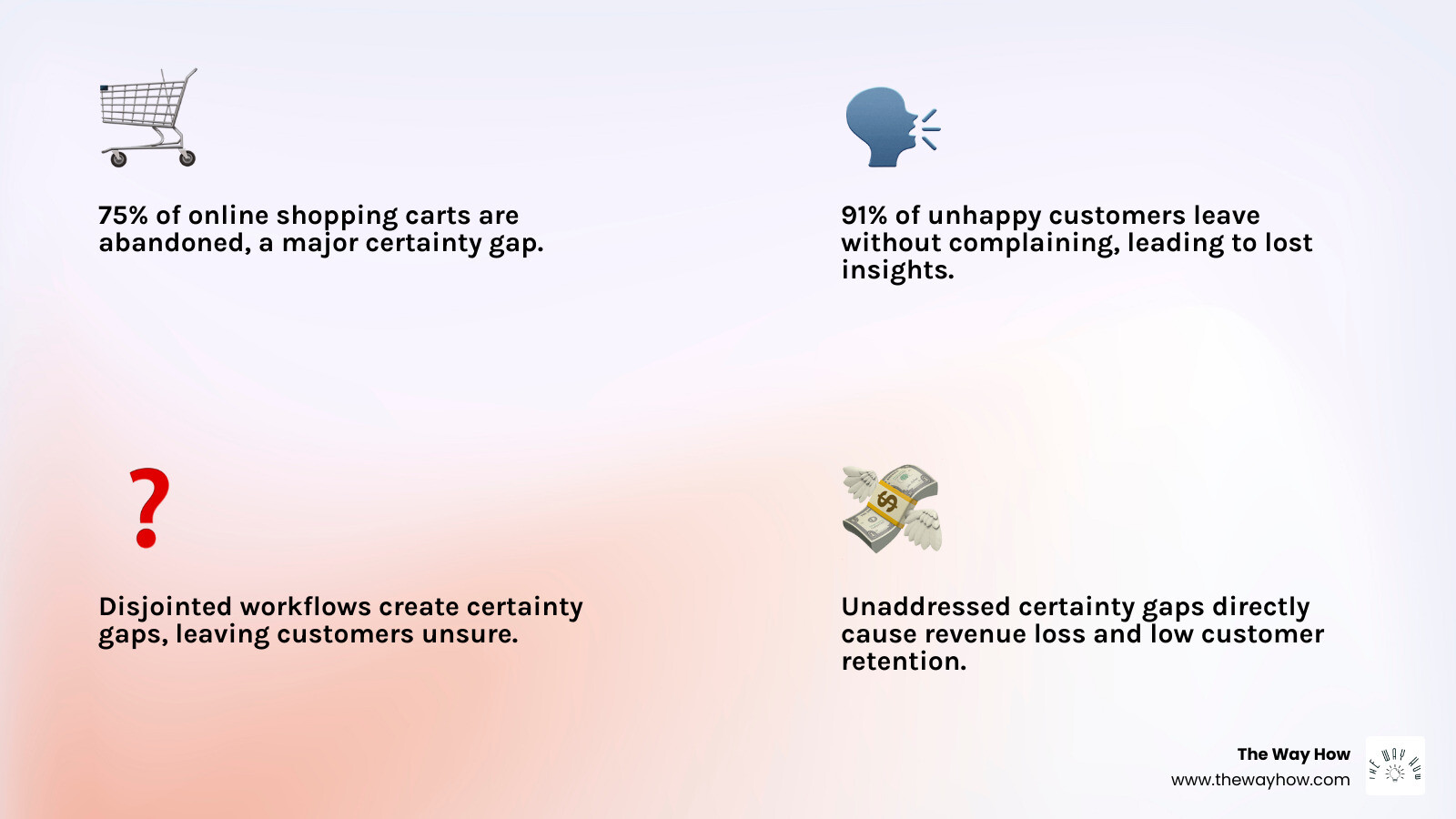 Infographic showing the customer journey with key friction points: 75% cart abandonment rate, 91% of customers leaving without complaining, and the revenue impact of certainty gaps at each stage from awareness to advocacy - hubspot ecommerce workflows infographic 4_facts_emoji_light-gradient