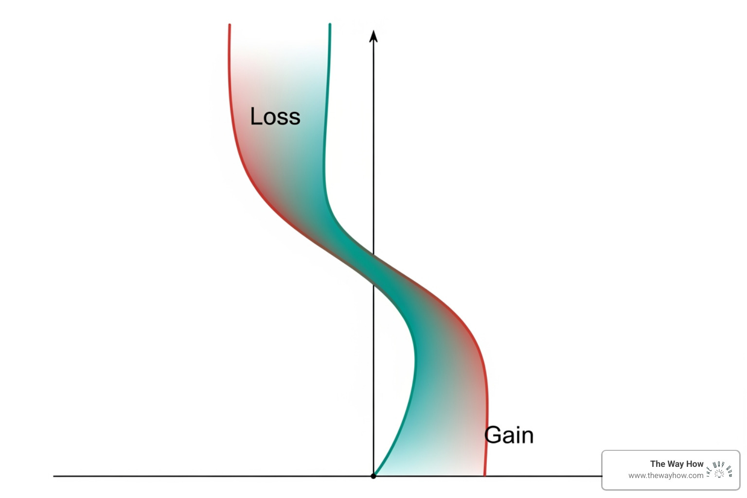 Conceptual illustration of a value function from Prospect Theory, showing a steeper curve for losses than for gains, emphasizing loss aversion - Framing effect marketing Conceptual illustration of a value function from Prospect Theory, showing a steeper curve for losses than for gains, emphasizing loss aversion - Framing effect marketing