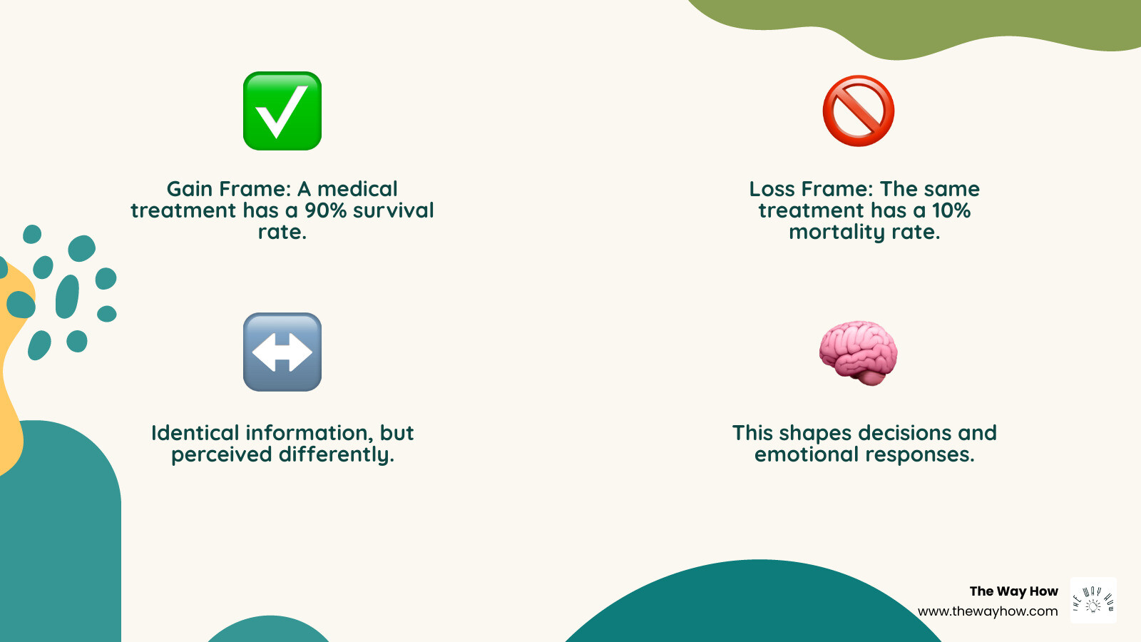 Infographic showing the framing effect with two side-by-side examples: one showing a medical treatment with "90% survival rate" labeled as gain frame, and another showing the same treatment with "10% mortality rate" labeled as loss frame, with an arrow indicating both present identical information but create different emotional responses - Framing effect marketing infographic 4_facts_emoji_nature Infographic showing the framing effect with two side-by-side examples: one showing a medical treatment with "90% survival rate" labeled as gain frame, and another showing the same treatment with "10% mortality rate" labeled as loss frame, with an arrow indicating both present identical information but create different emotional responses - Framing effect marketing infographic 4_facts_emoji_nature