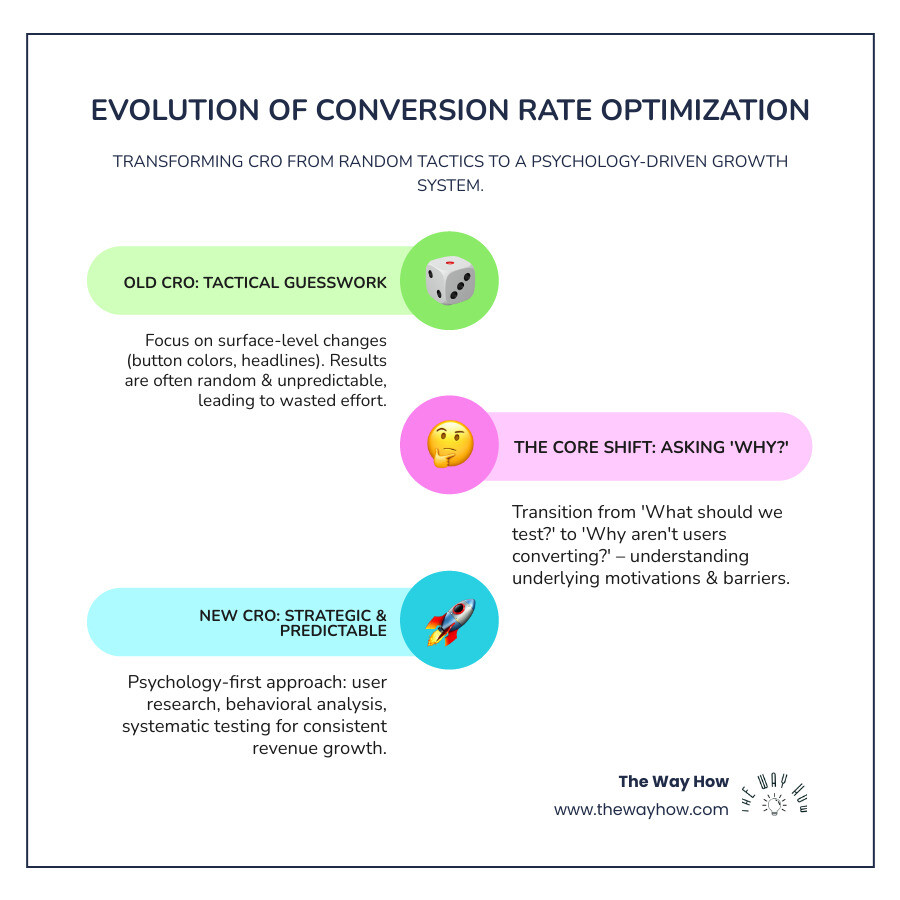 Infographic showing the evolution from tactical CRO to strategic CRO: Left side shows surface-level changes like button colors and headline tests with unpredictable results. Right side shows psychology-first approach with user research, behavioral analysis, hypothesis formation, and systematic testing leading to predictable revenue growth. Center shows the shift from "What should we test?" to "Why aren't they converting?" - conversion rate optimization infographic infographic-line-3-steps-colors