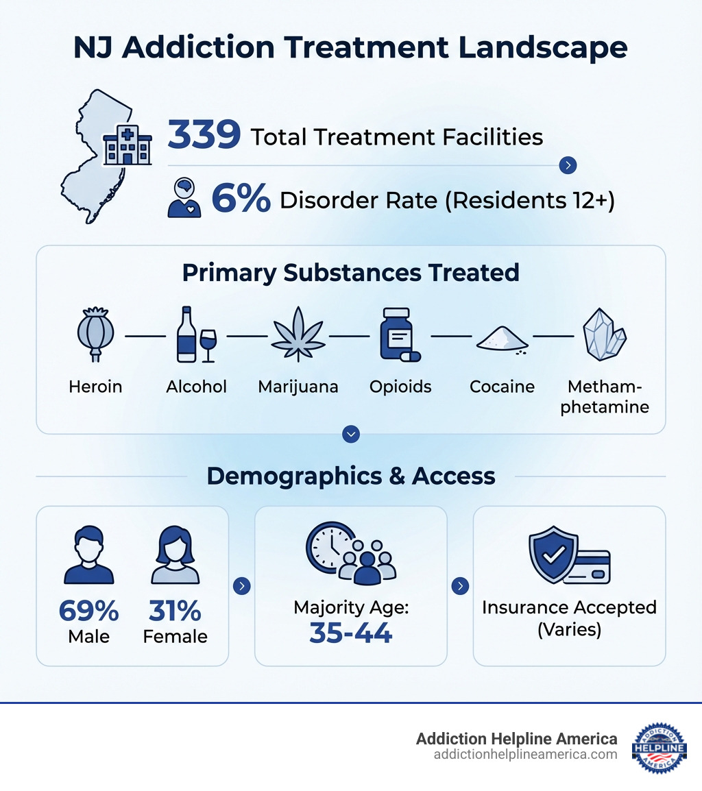 infographic showing New Jersey addiction statistics including 339 treatment facilities breakdown by type, 6% substance abuse disorder rate among residents over 12, primary substances treated including heroin alcohol marijuana opioids cocaine methamphetamine, insurance acceptance rates, 69% male 31% female admission demographics, and majority age group 35-44 years - drug addiction treatment centers in new jersey infographic 4_facts_emoji_light-gradient infographic showing New Jersey addiction statistics including 339 treatment facilities breakdown by type, 6% substance abuse disorder rate among residents over 12, primary substances treated including heroin alcohol marijuana opioids cocaine methamphetamine, insurance acceptance rates, 69% male 31% female admission demographics, and majority age group 35-44 years - drug addiction treatment centers in new jersey infographic 4_facts_emoji_light-gradient