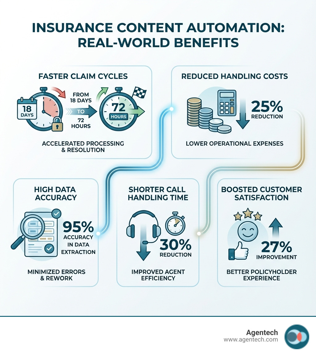 infographic showing key benefits of insurance content automation: faster claim cycles from 18 days to 72 hours, 25% reduction in handling costs, 95% accuracy in data extraction, 30% reduction in call handling time, and 27% improvement in customer satisfaction scores - content automation examples in insurance services infographic